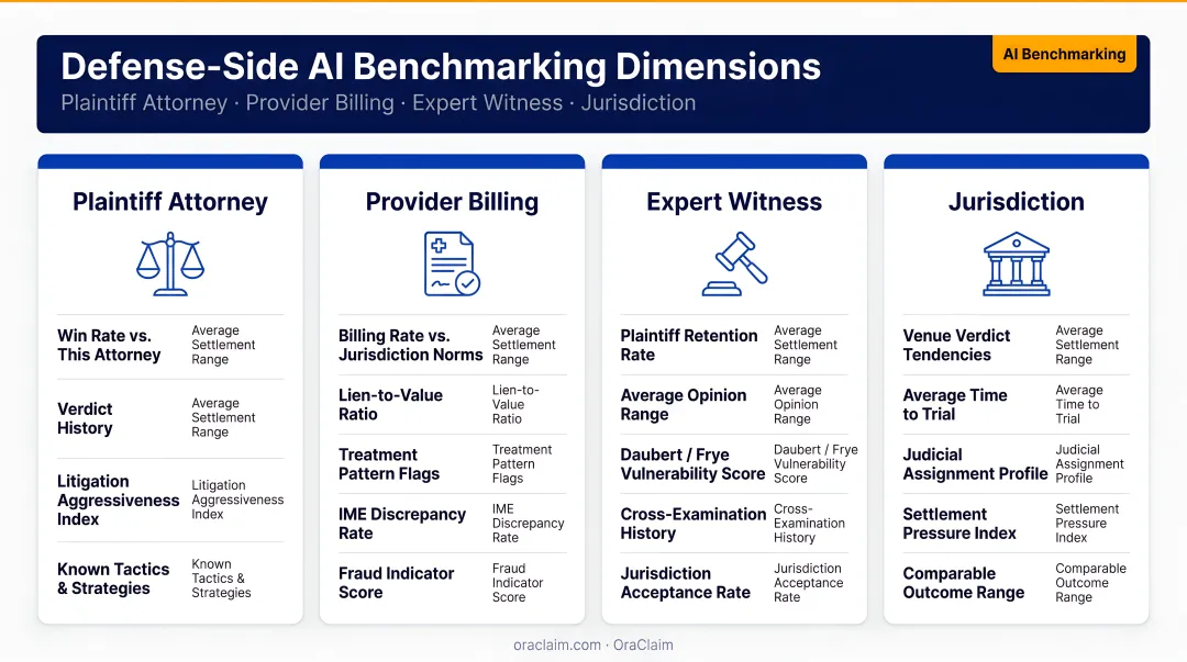 Four defense-side AI benchmarking dimensions plaintiff attorney provider billing expert witness jurisdiction comparison