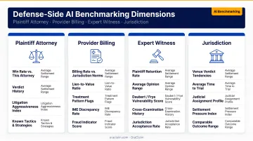 Four defense-side AI benchmarking dimensions plaintiff attorney provider billing expert witness jurisdiction comparison