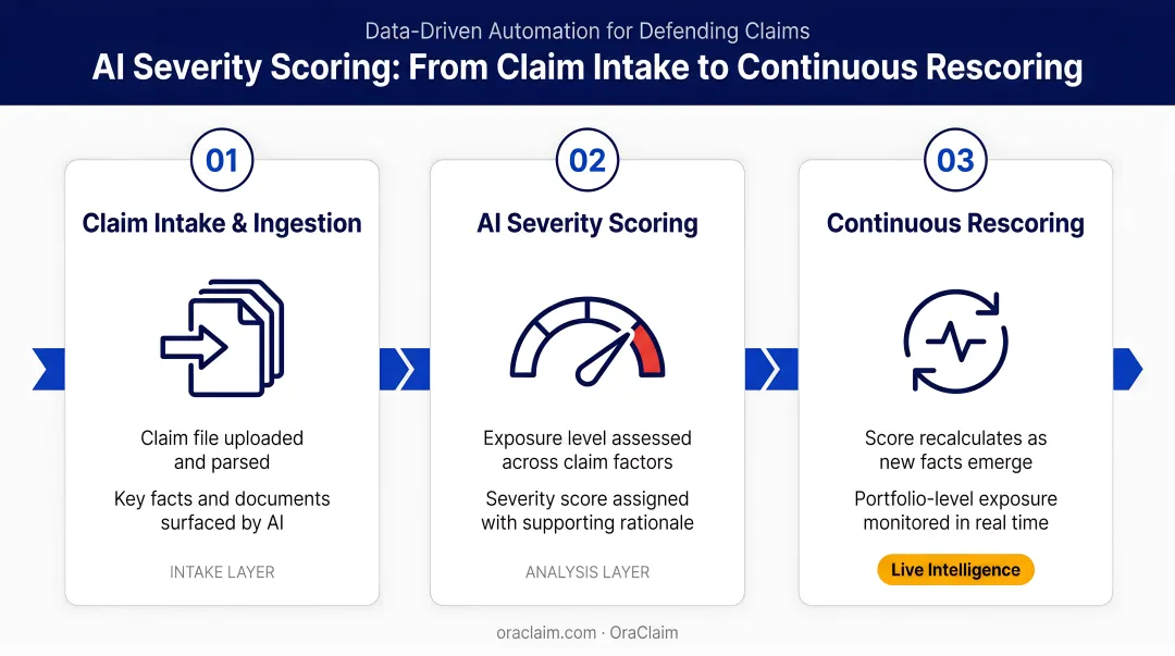 AI severity scoring three-step process from claim intake to continuous rescoring workflow