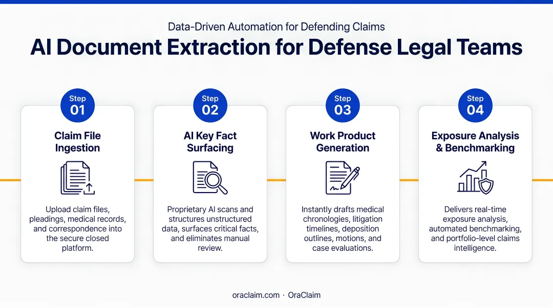 Four-category AI document extraction process for defense legal teams infographic