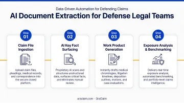 Four-category AI document extraction process for defense legal teams infographic