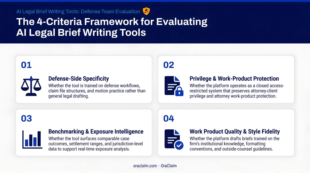 Four-criteria framework for evaluating AI legal brief writing tools defense teams