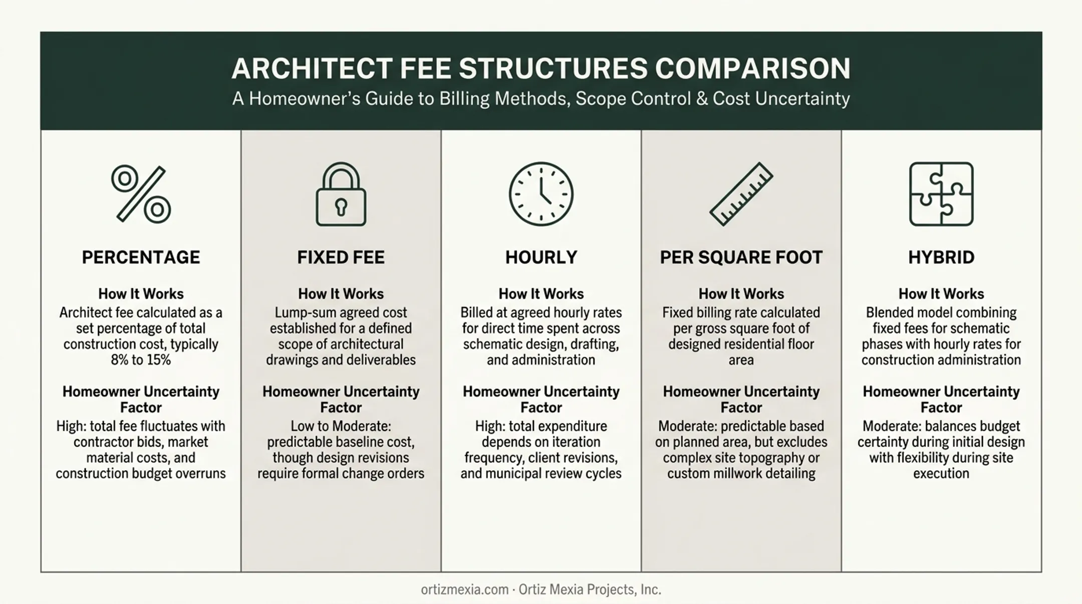 Five architect fee structures comparison table with uncertainty factors