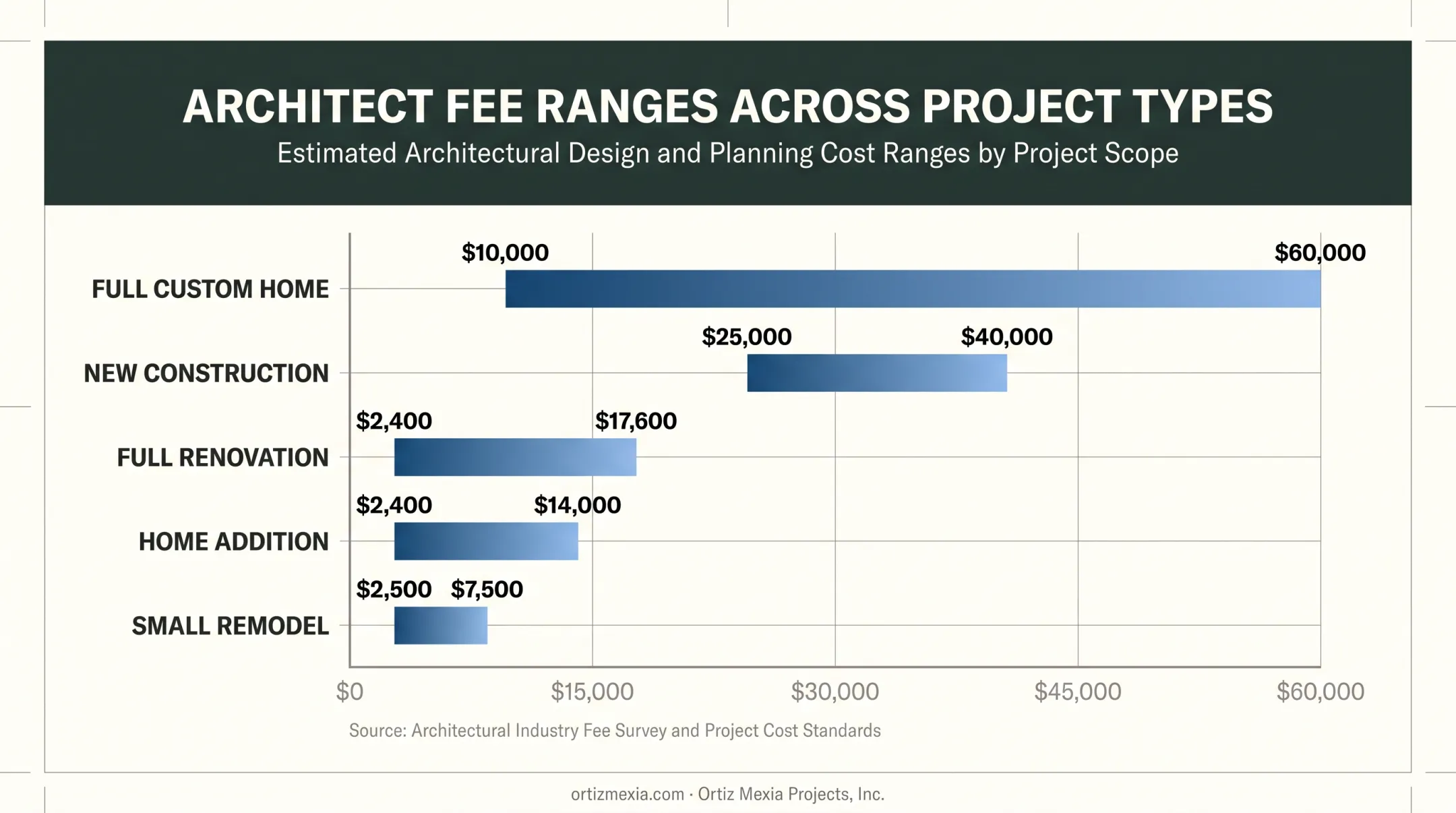 Architect fee ranges by project type comparison chart for homes