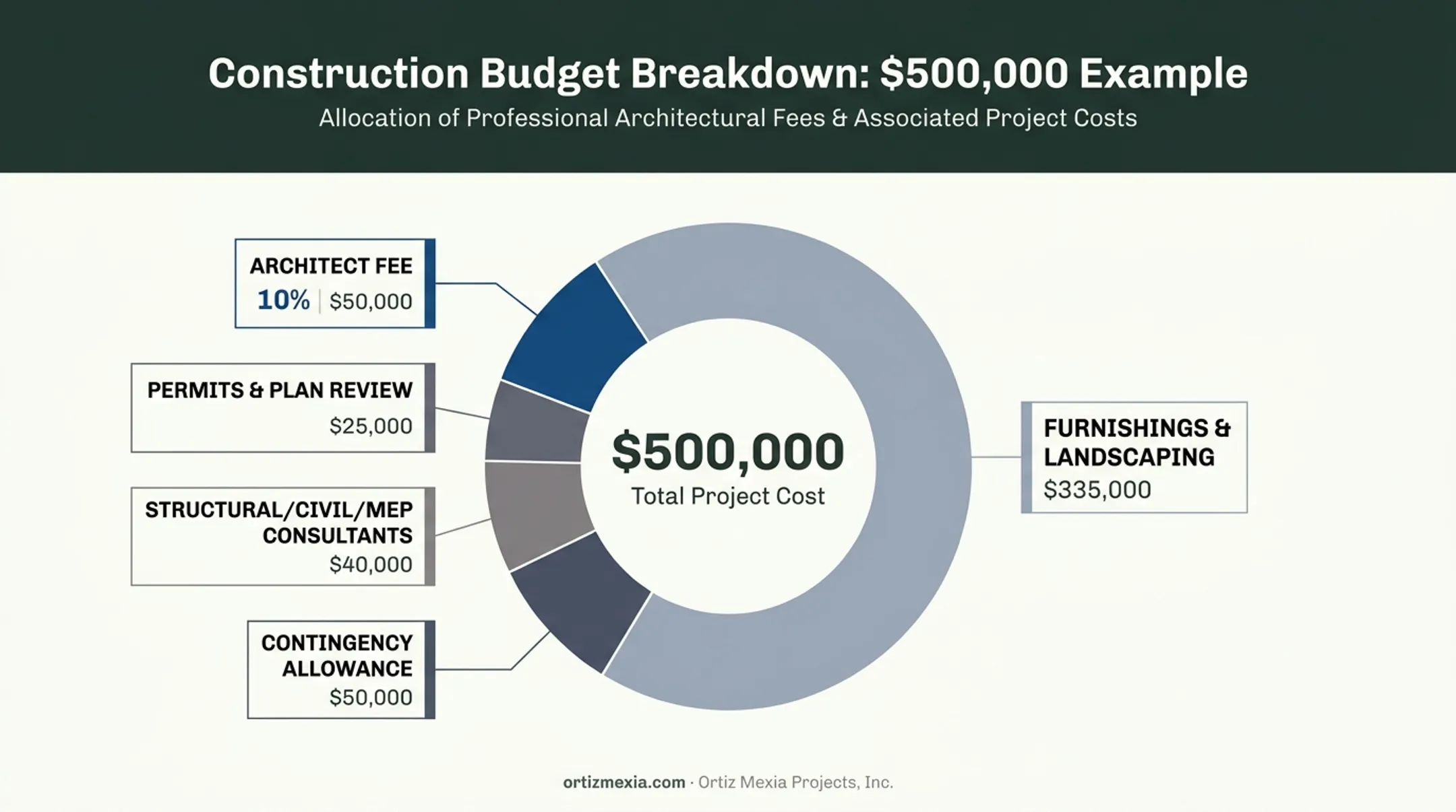 Sample $500000 construction budget breakdown showing architect fee allocation