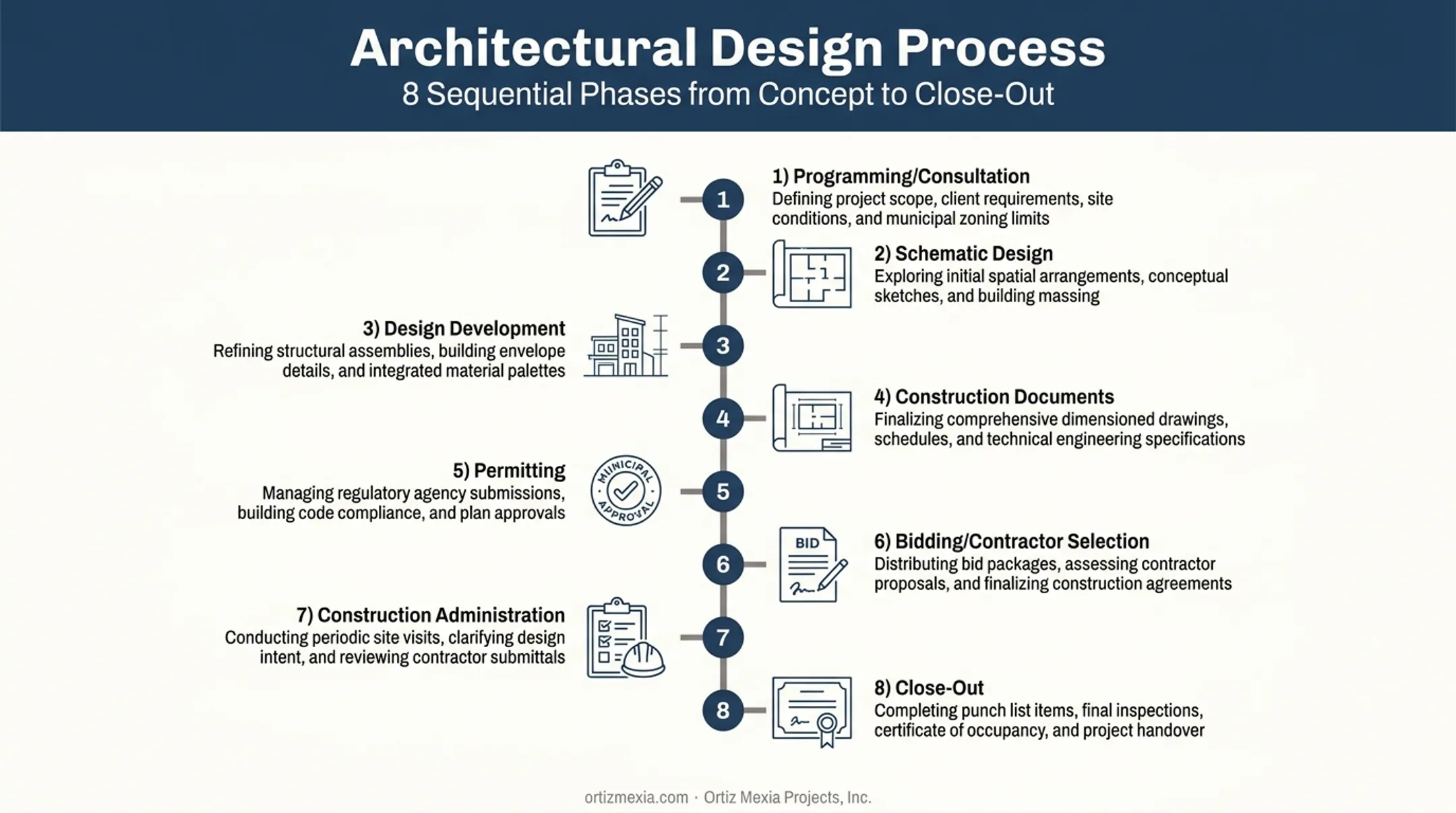 8-phase architectural design process from consultation to close-out