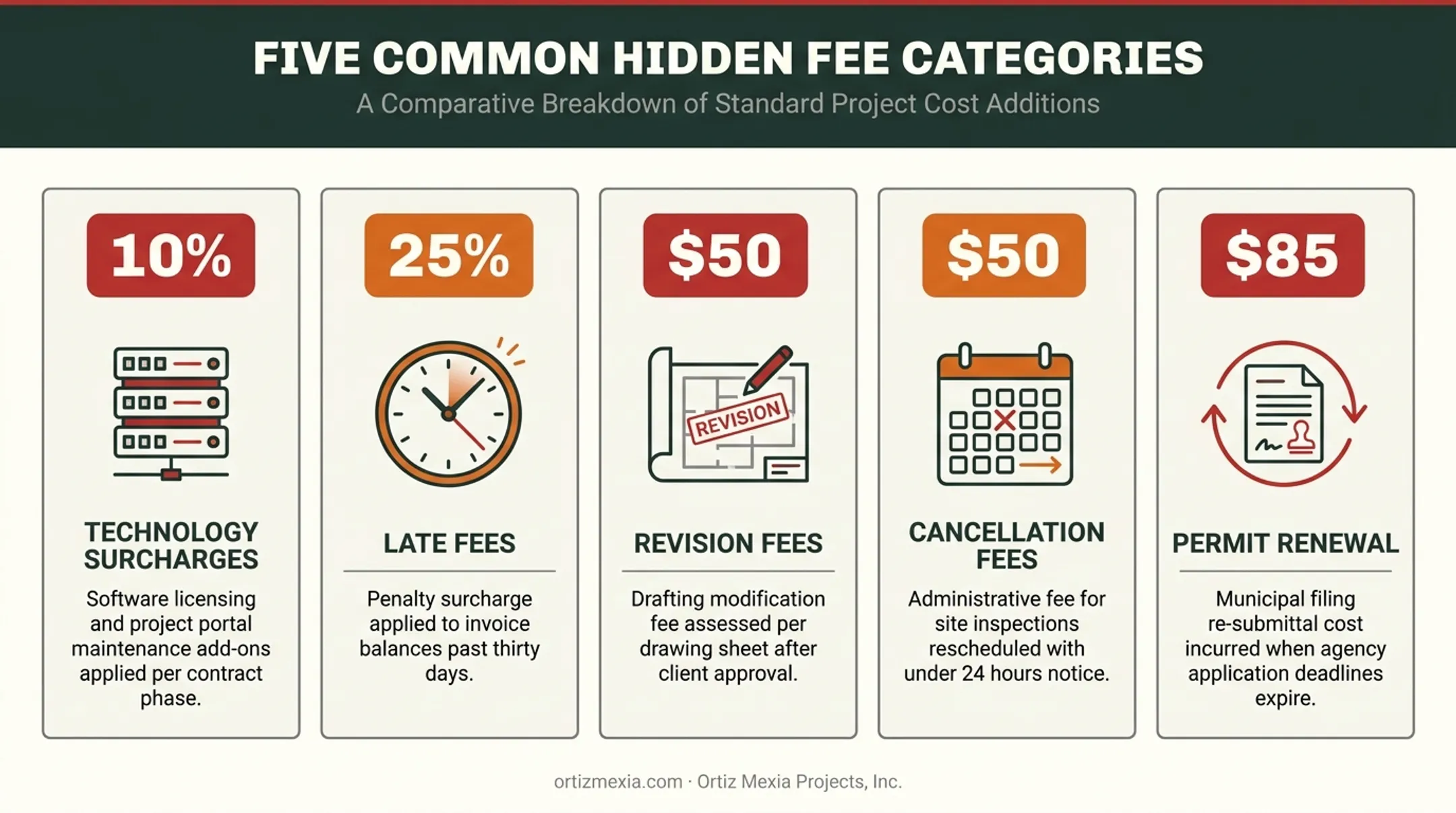 Hidden roof permit fees breakdown including surcharges late fees and revisions