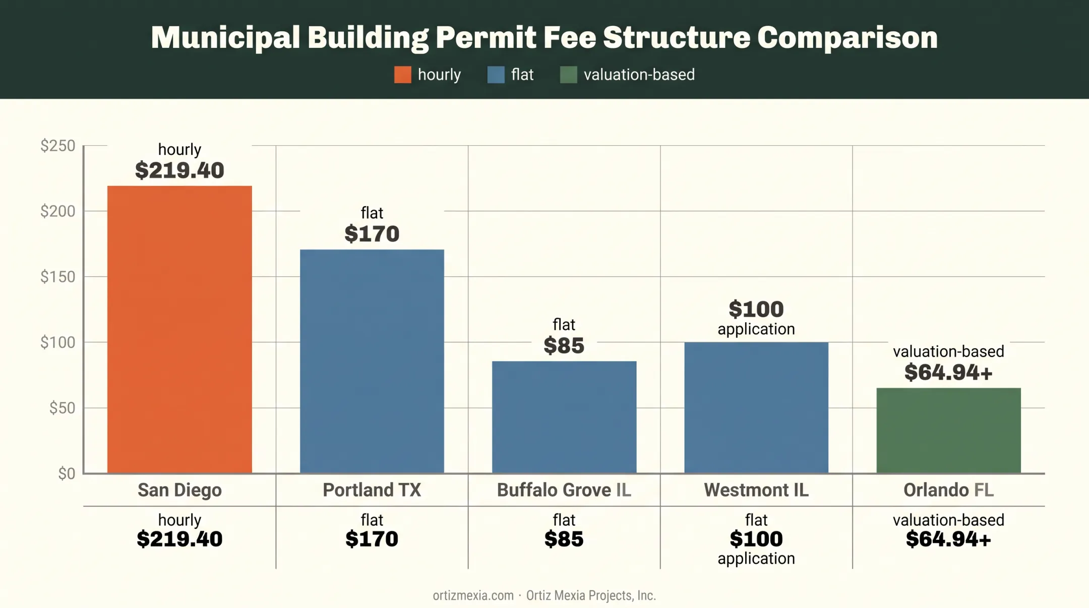 Roof repair permit fee comparison across five US jurisdictions