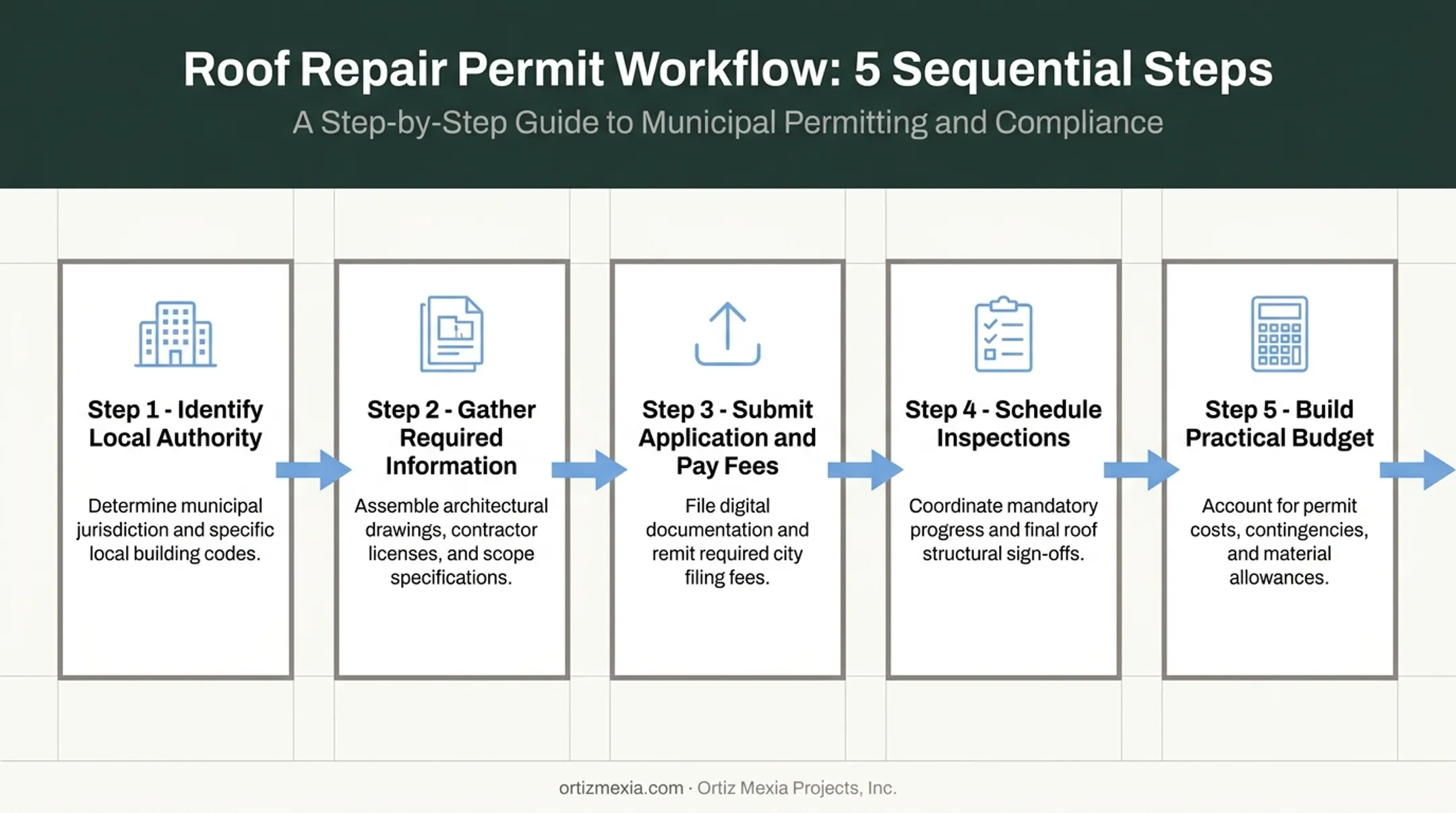 5-step roof repair permit application process from authority to closeout