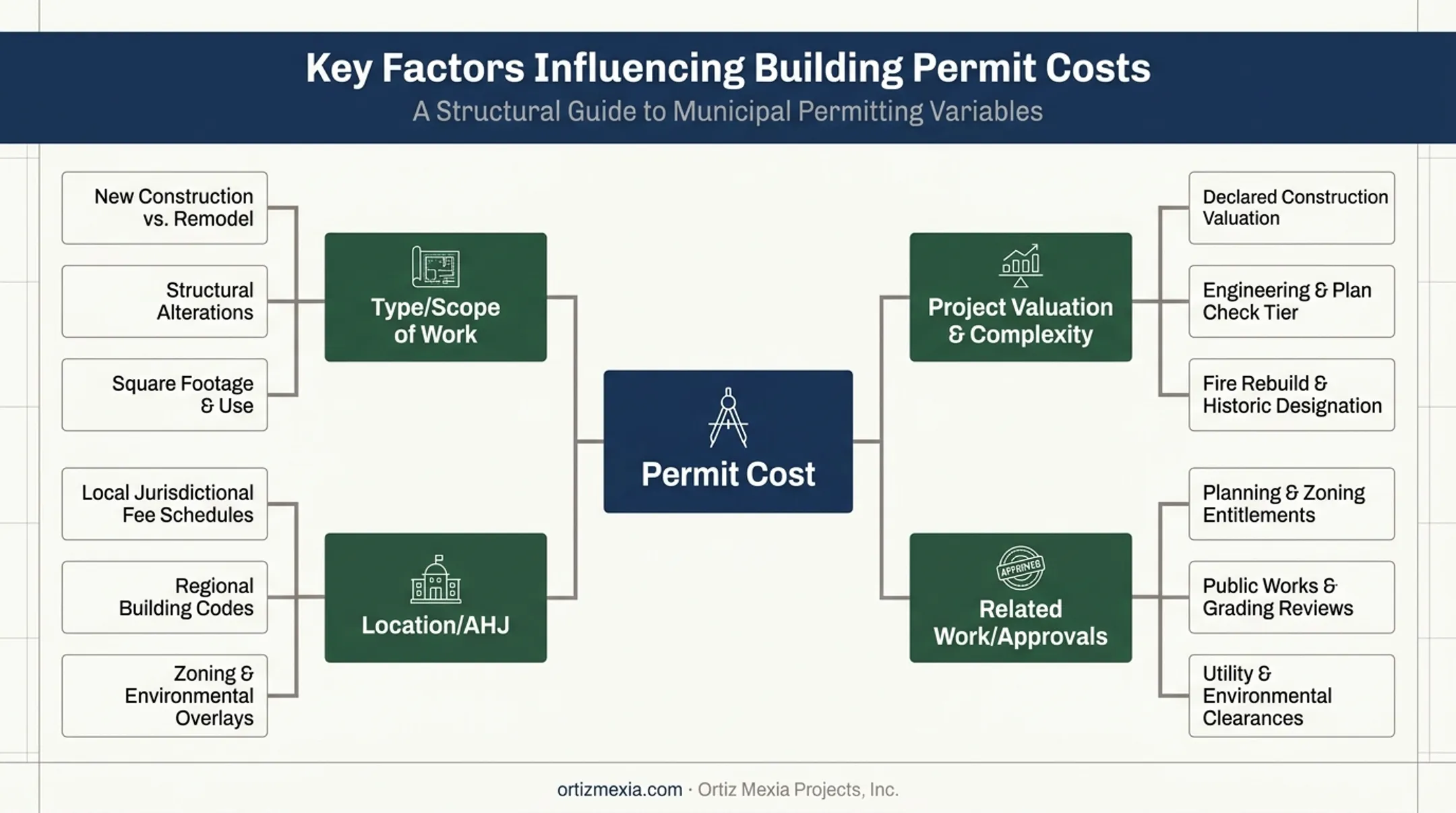 Key factors affecting roof repair permit costs and fee variations