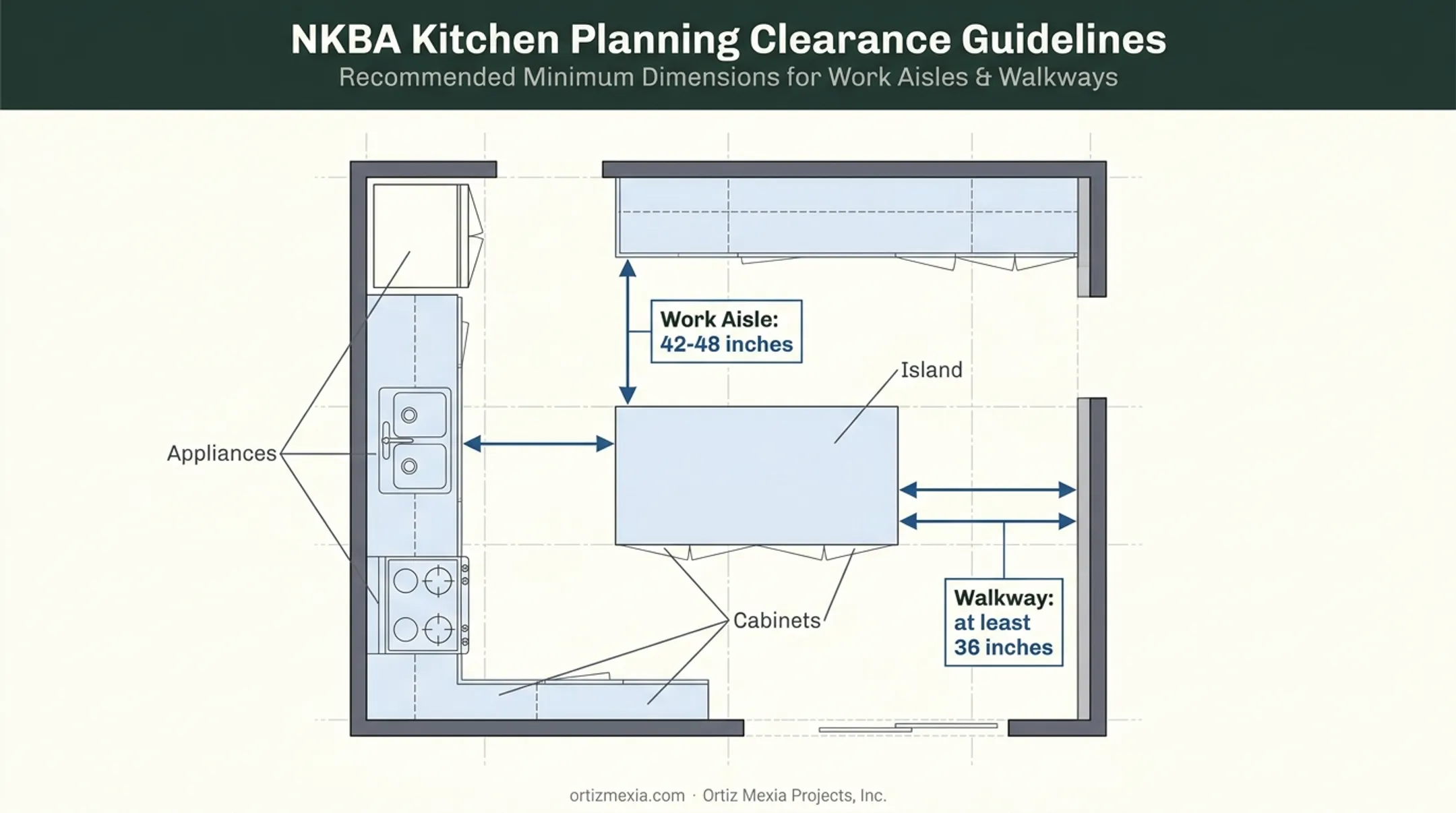 Recommended kitchen work aisle and walkway clearance measurements diagram