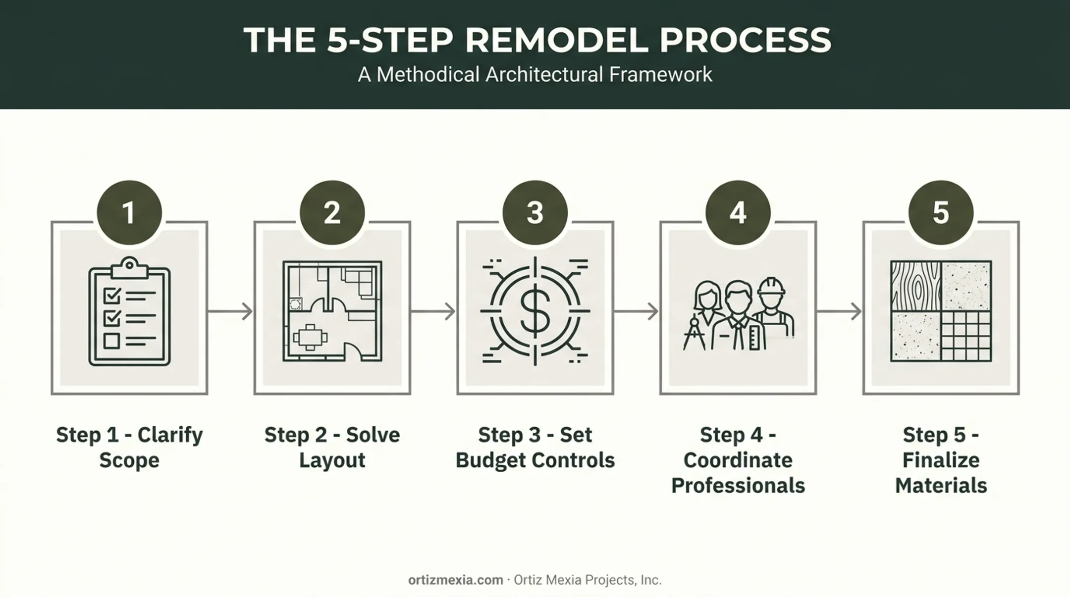 Five-step remodeling sequence from scope to material finalization