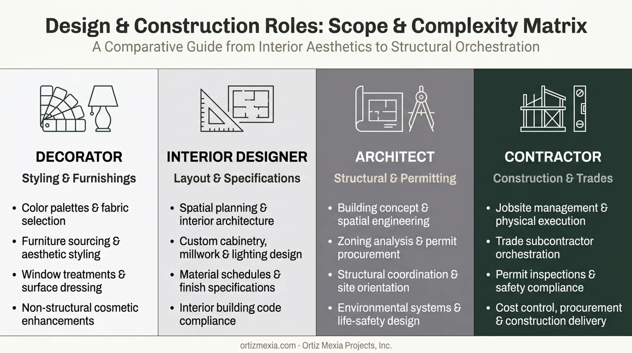 Comparison of decorator designer architect and contractor roles in remodeling