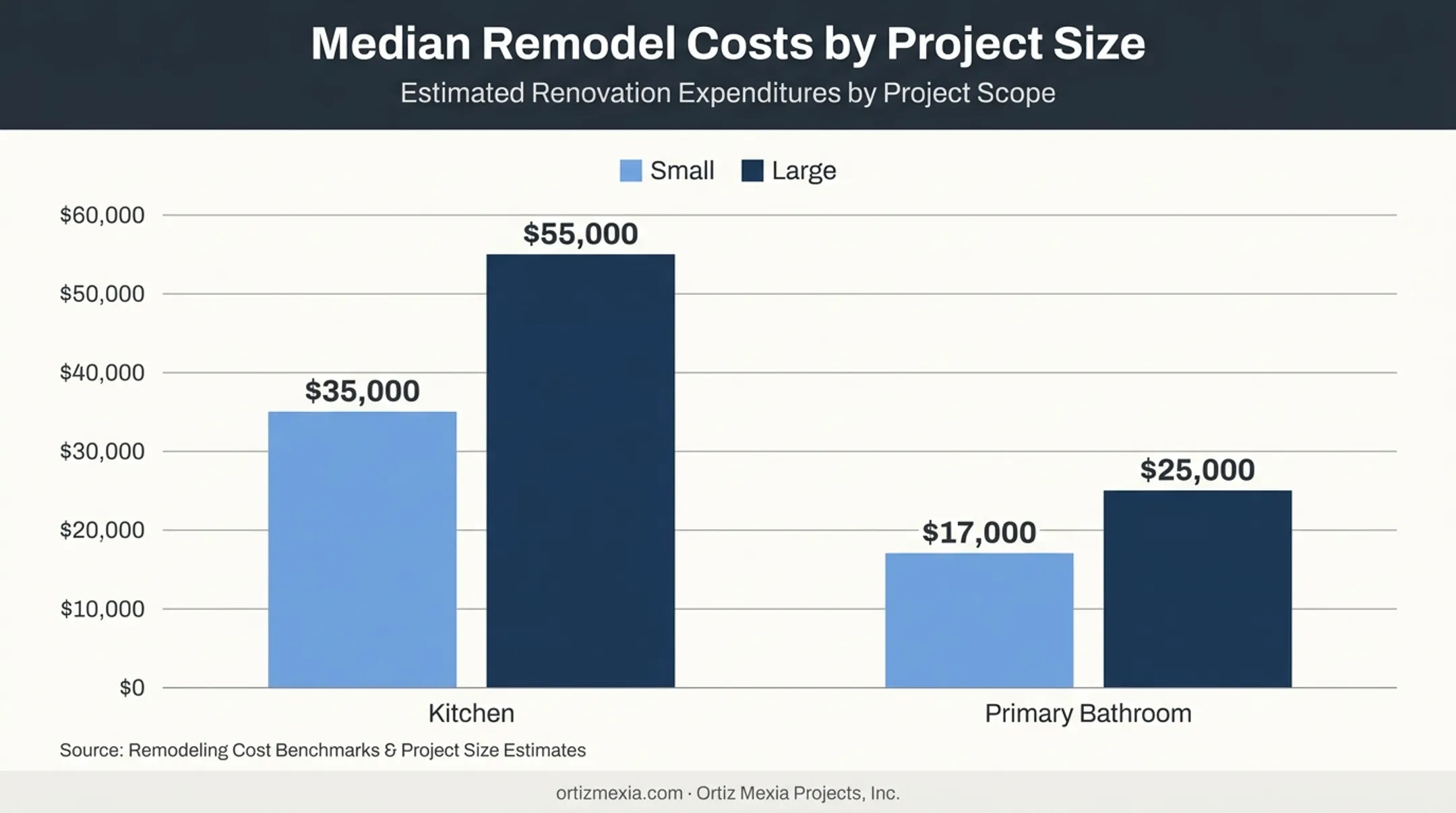 Kitchen and bathroom remodel budget comparison small versus large projects