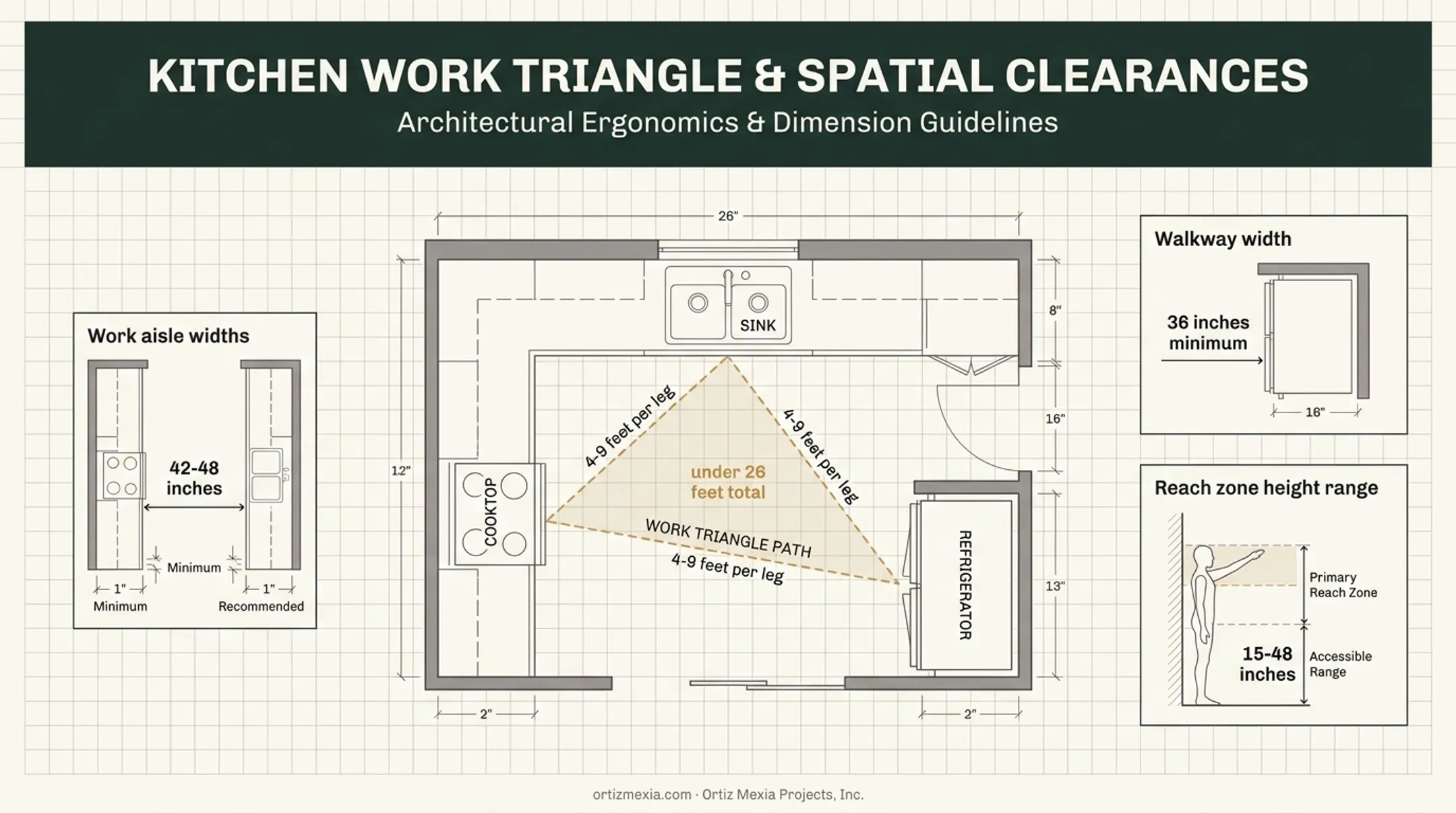 Kitchen work triangle ergonomic clearance zones and measurements diagram