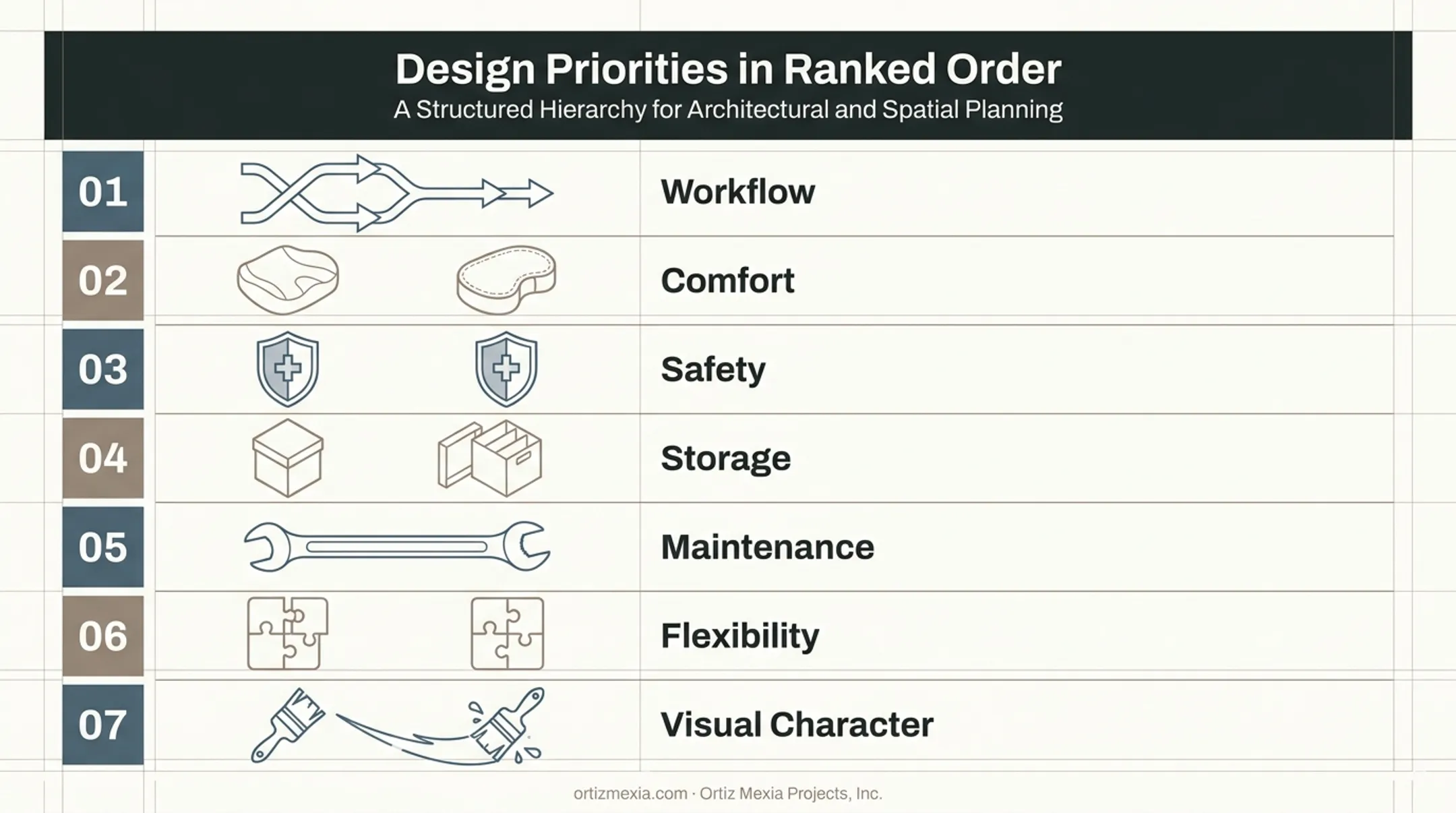 Seven measurable priorities for functional kitchen design ranked list