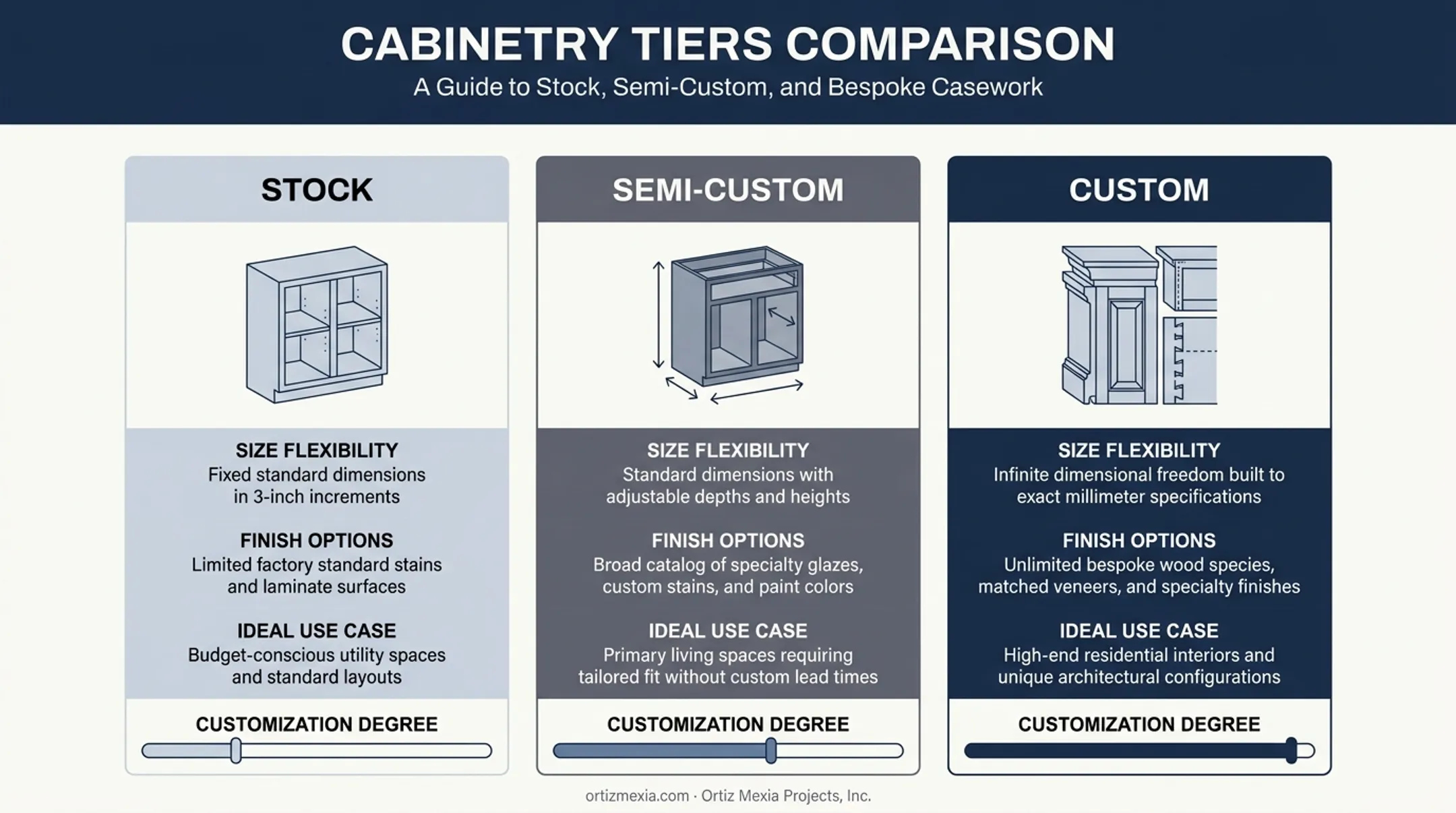 Stock semi-custom and custom cabinet options comparison table