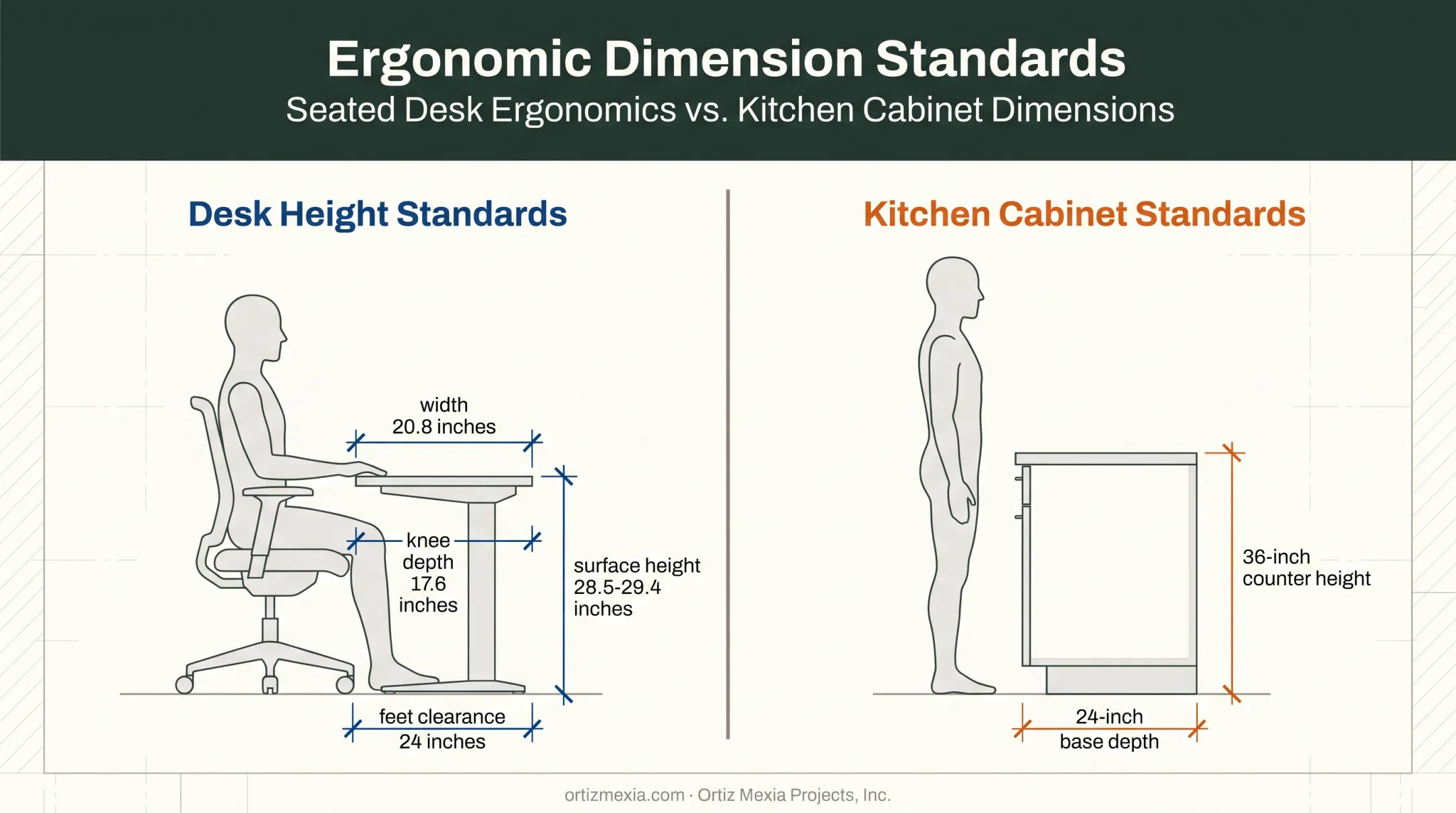 Ergonomic desk height and knee clearance measurements comparison chart