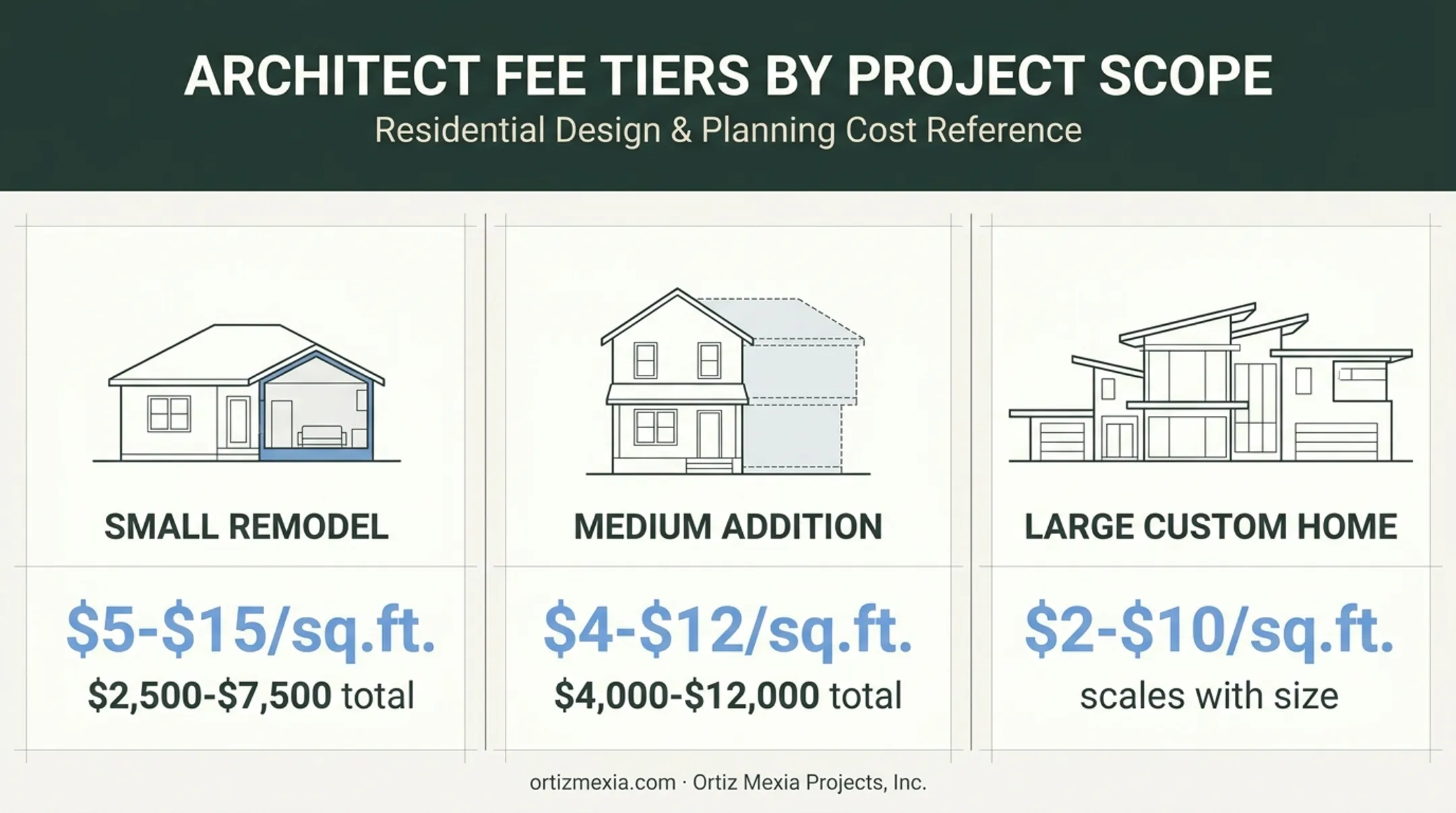 Three architect fee tiers comparing remodel addition and custom home rates