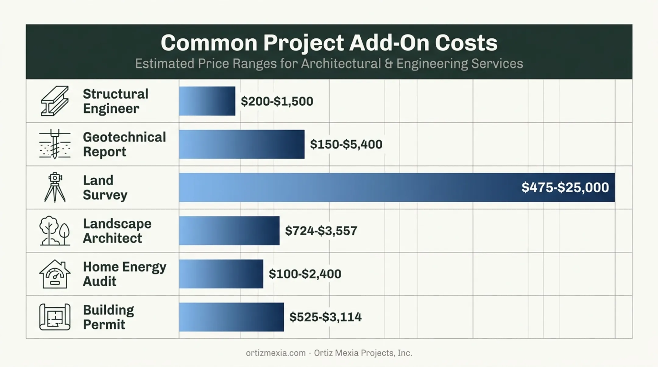 2026 benchmark costs for common architecture project add-ons chart