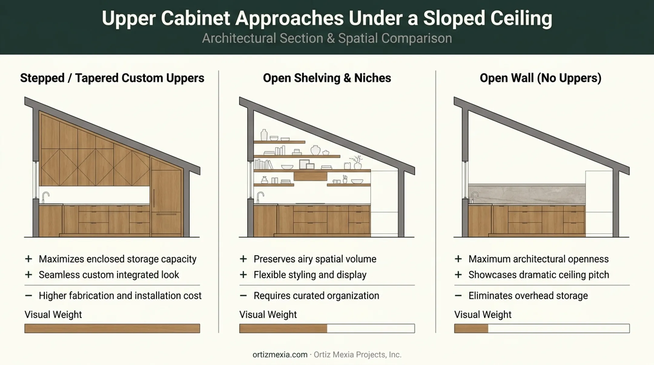 Comparison of three upper cabinet options for angled ceiling kitchens