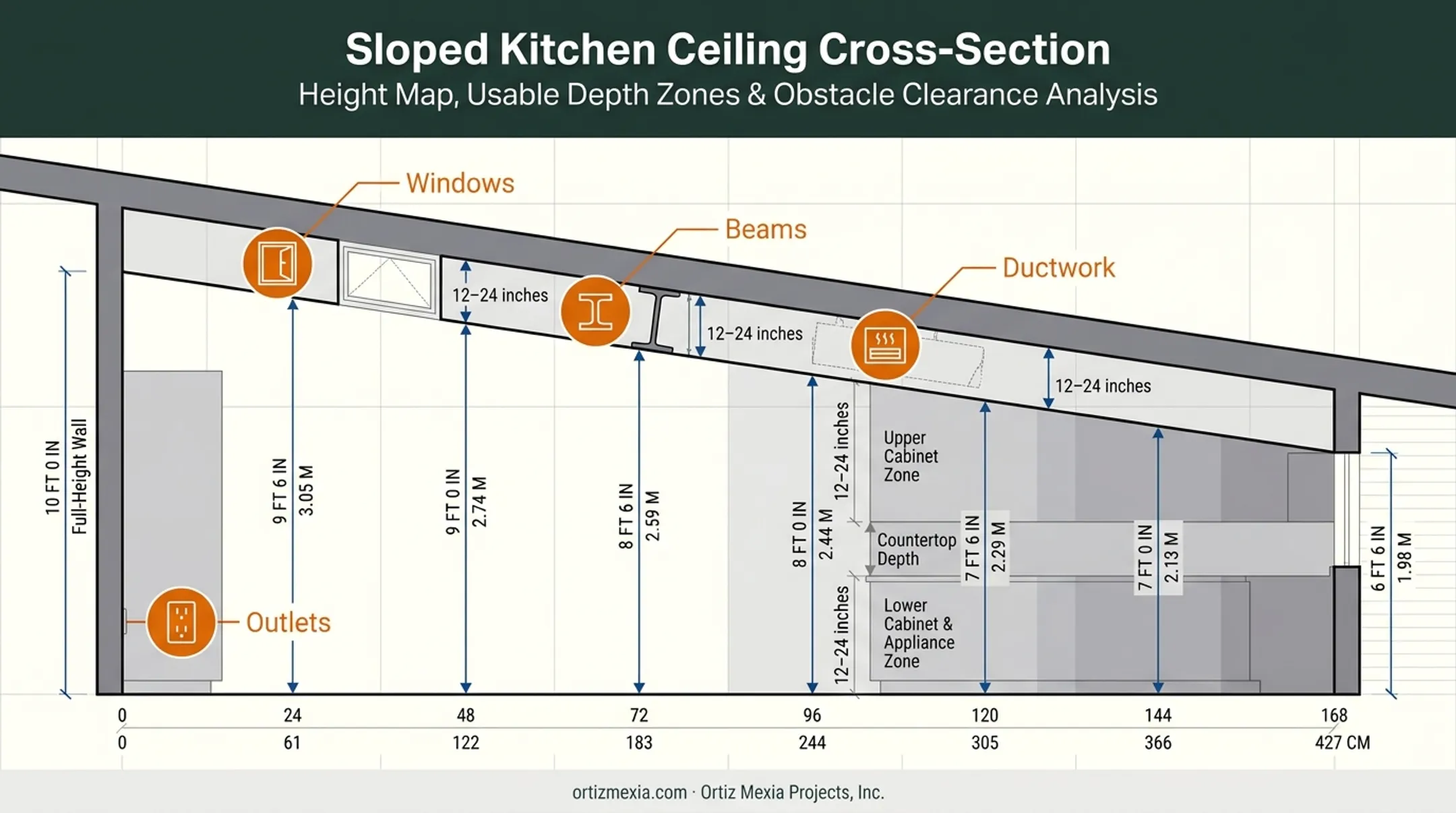 Height mapping diagram for sloped ceiling kitchen cabinet planning