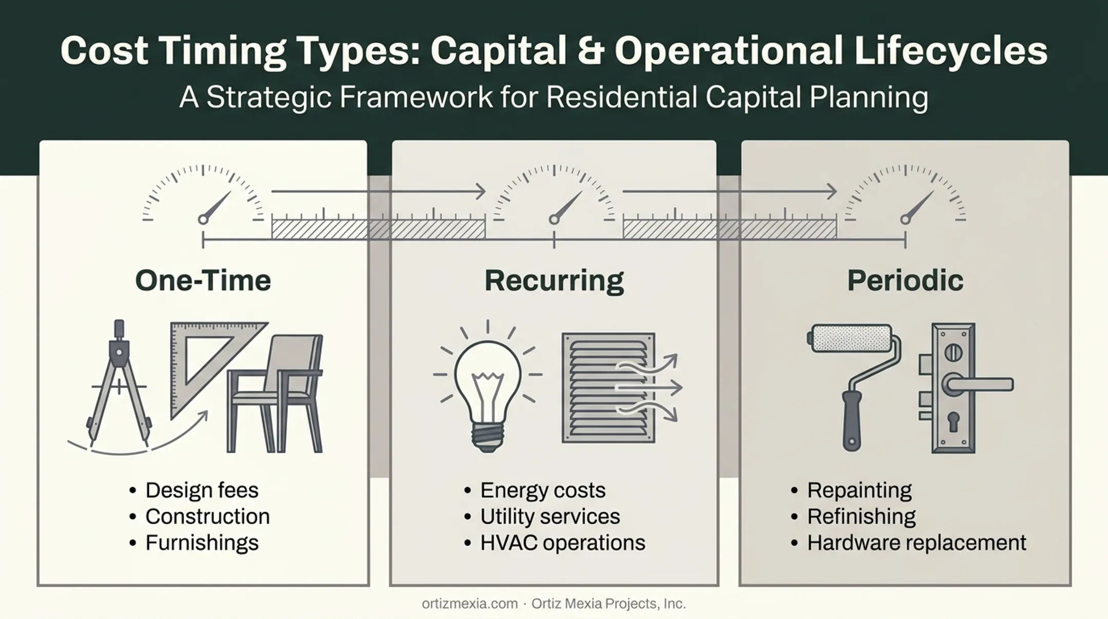 One-time recurring and periodic master bedroom cost categories breakdown