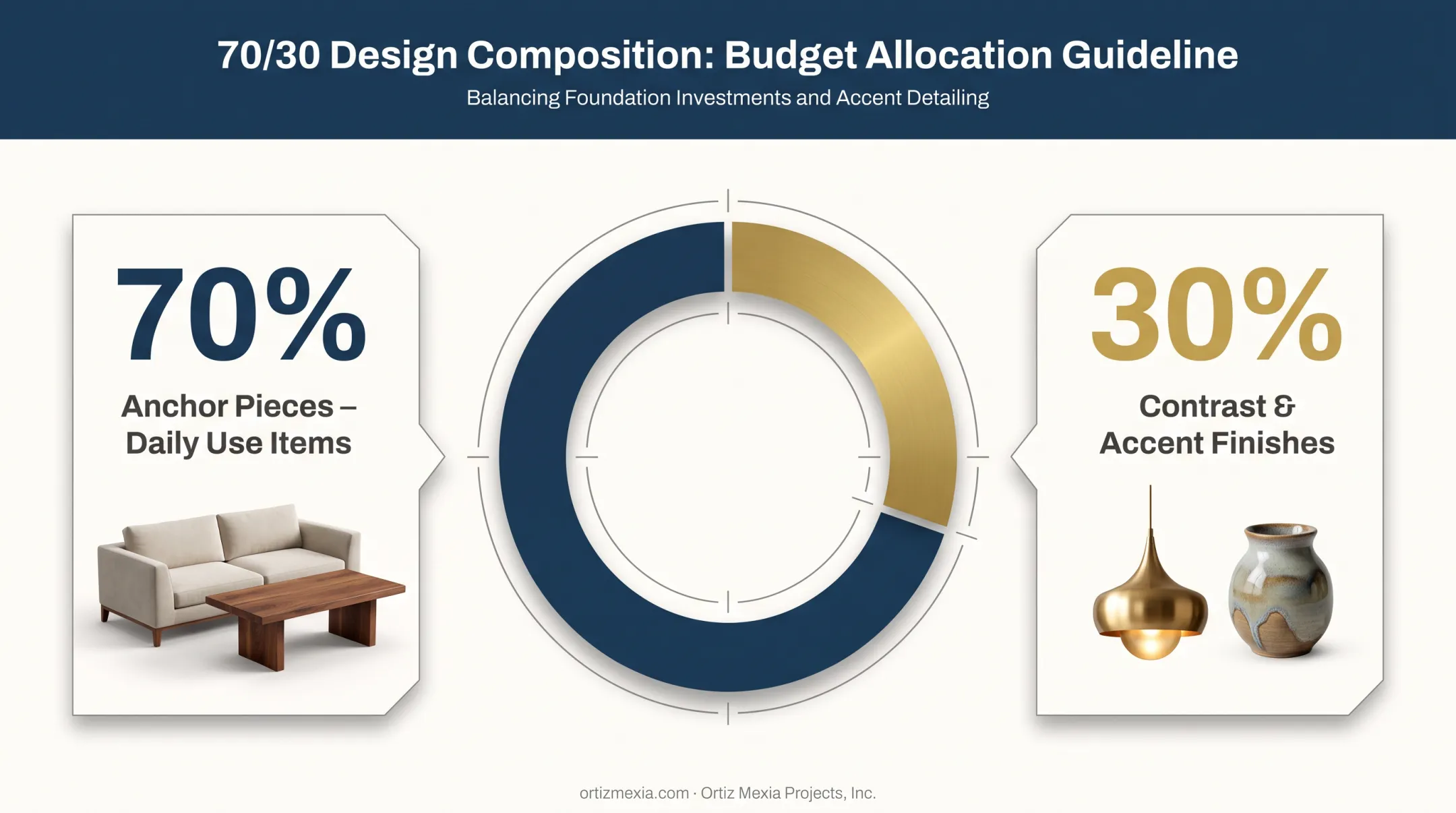 70-30 design rule budget allocation split for anchor and accent pieces