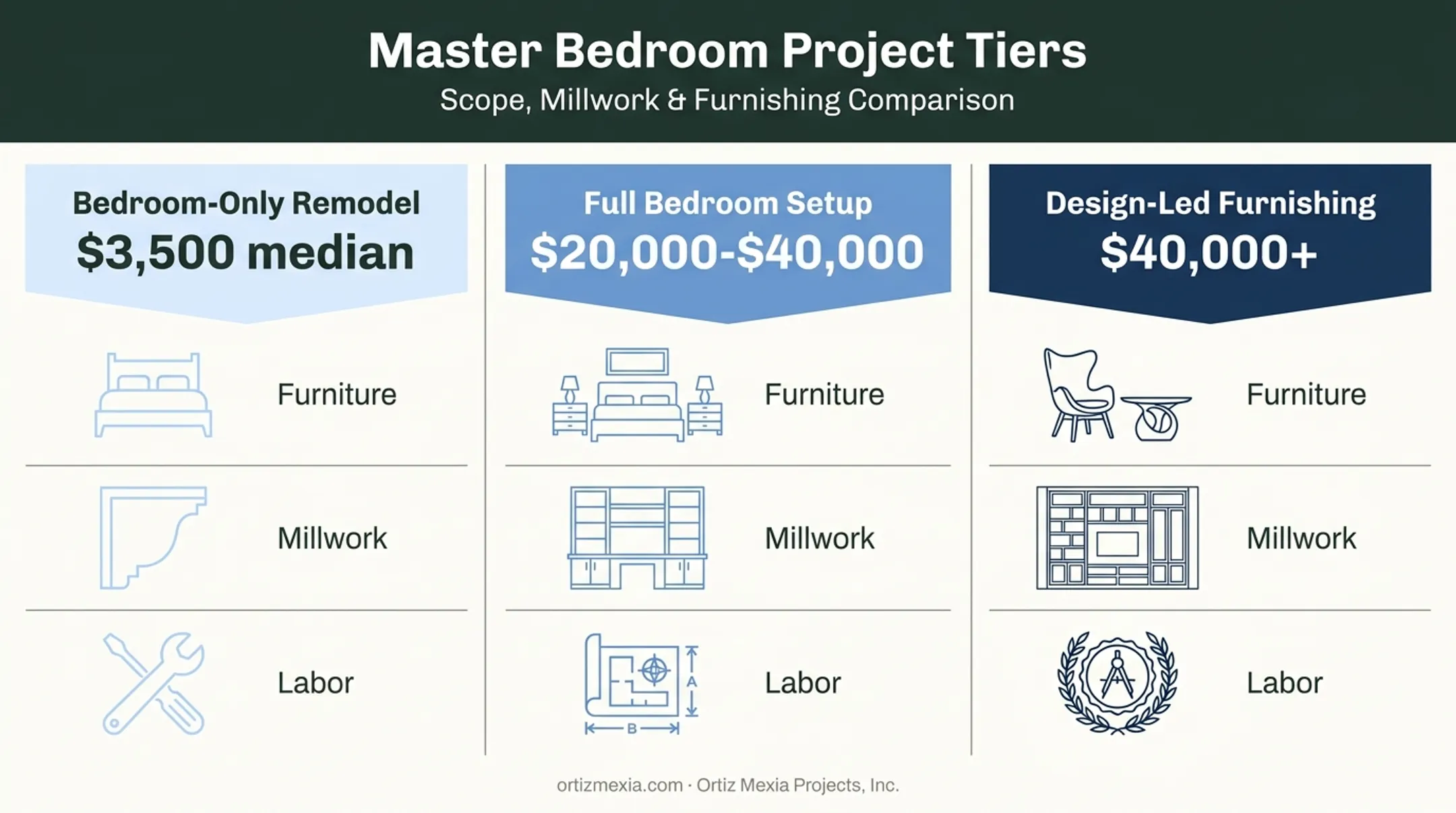 Master bedroom project cost comparison table styling to full renovation