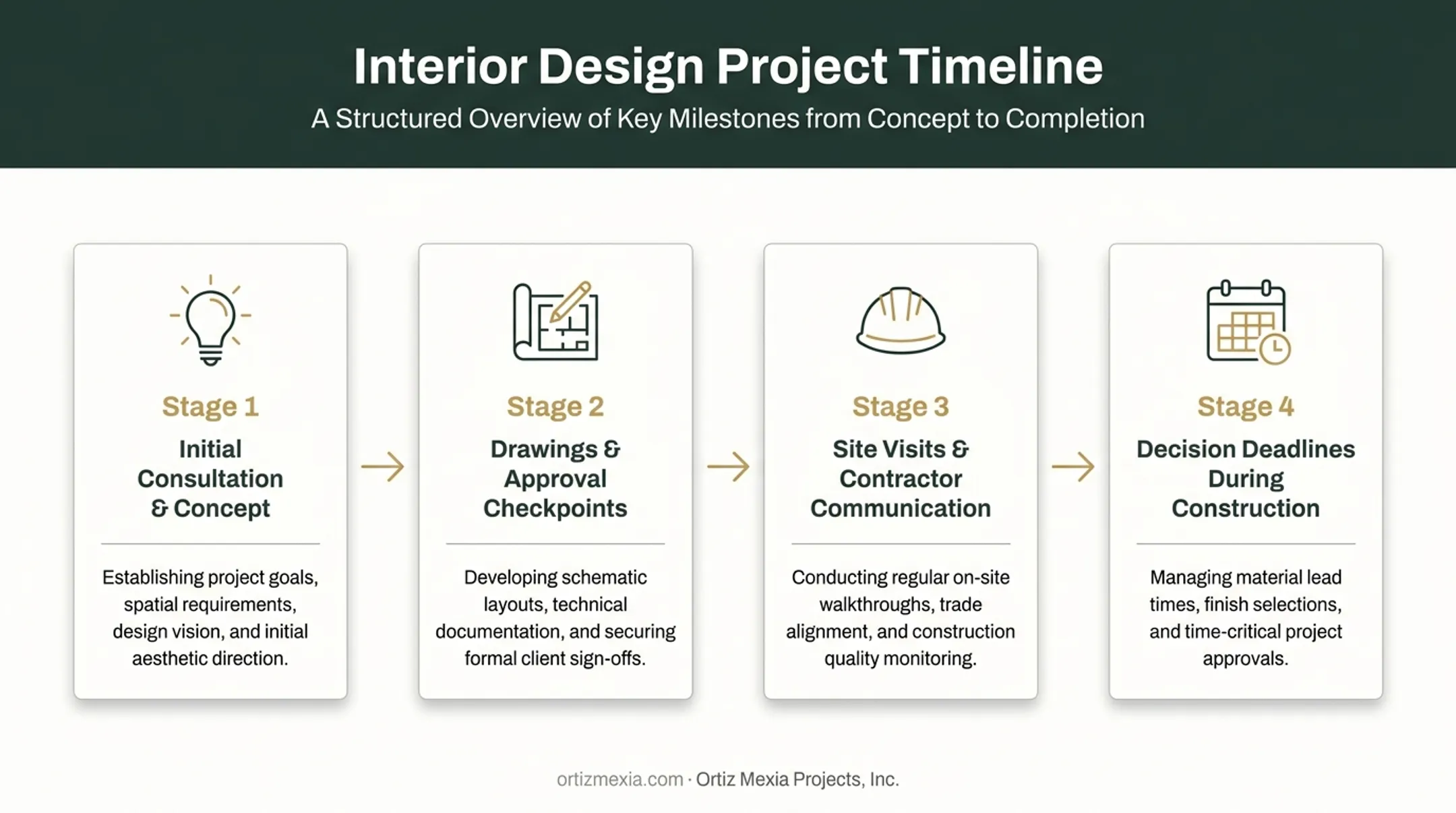 Four-stage interior design remodel process from consultation to construction
