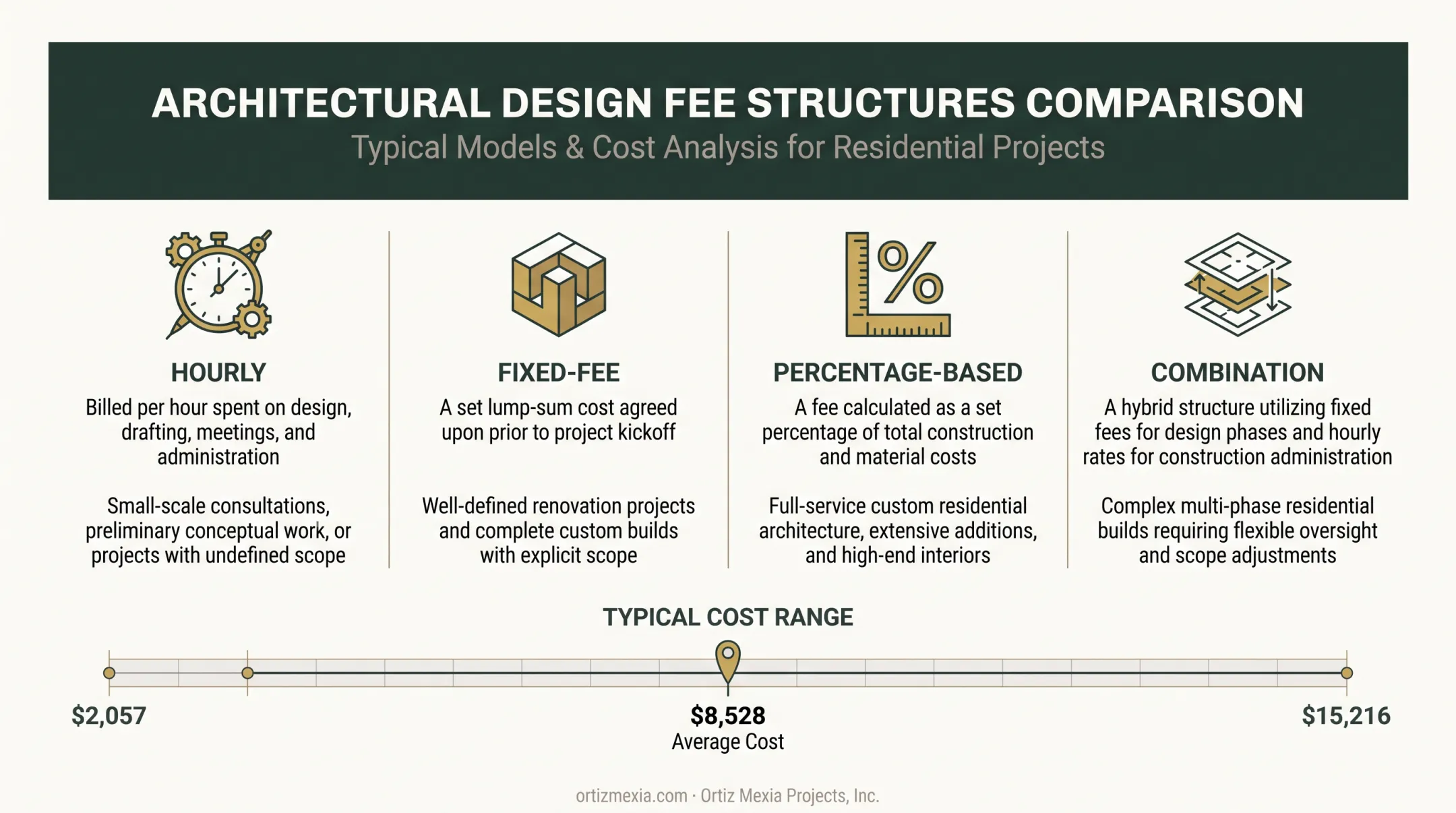 Interior designer fee structure options and cost considerations comparison chart