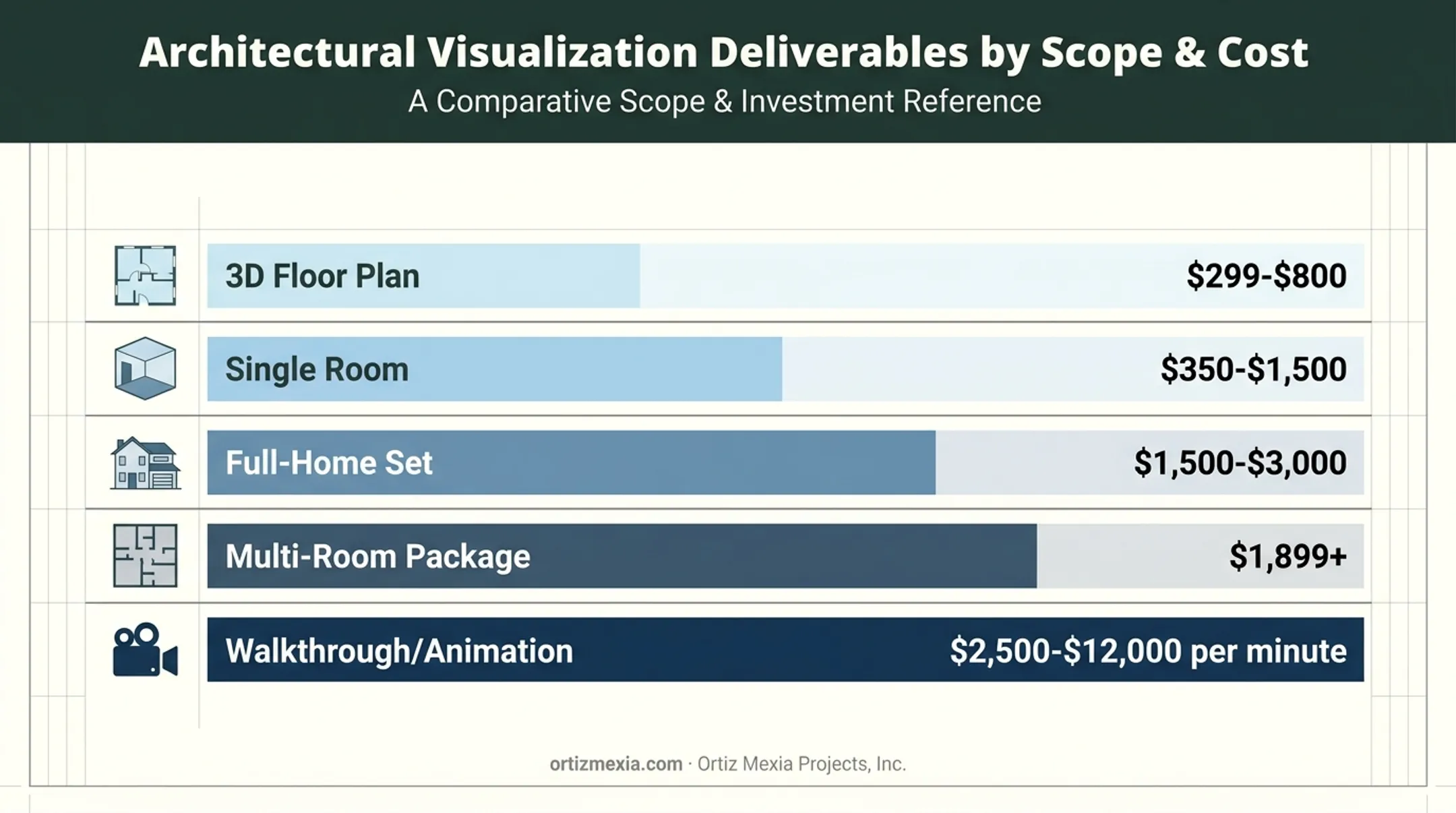 3D interior design pricing comparison table by deliverable type