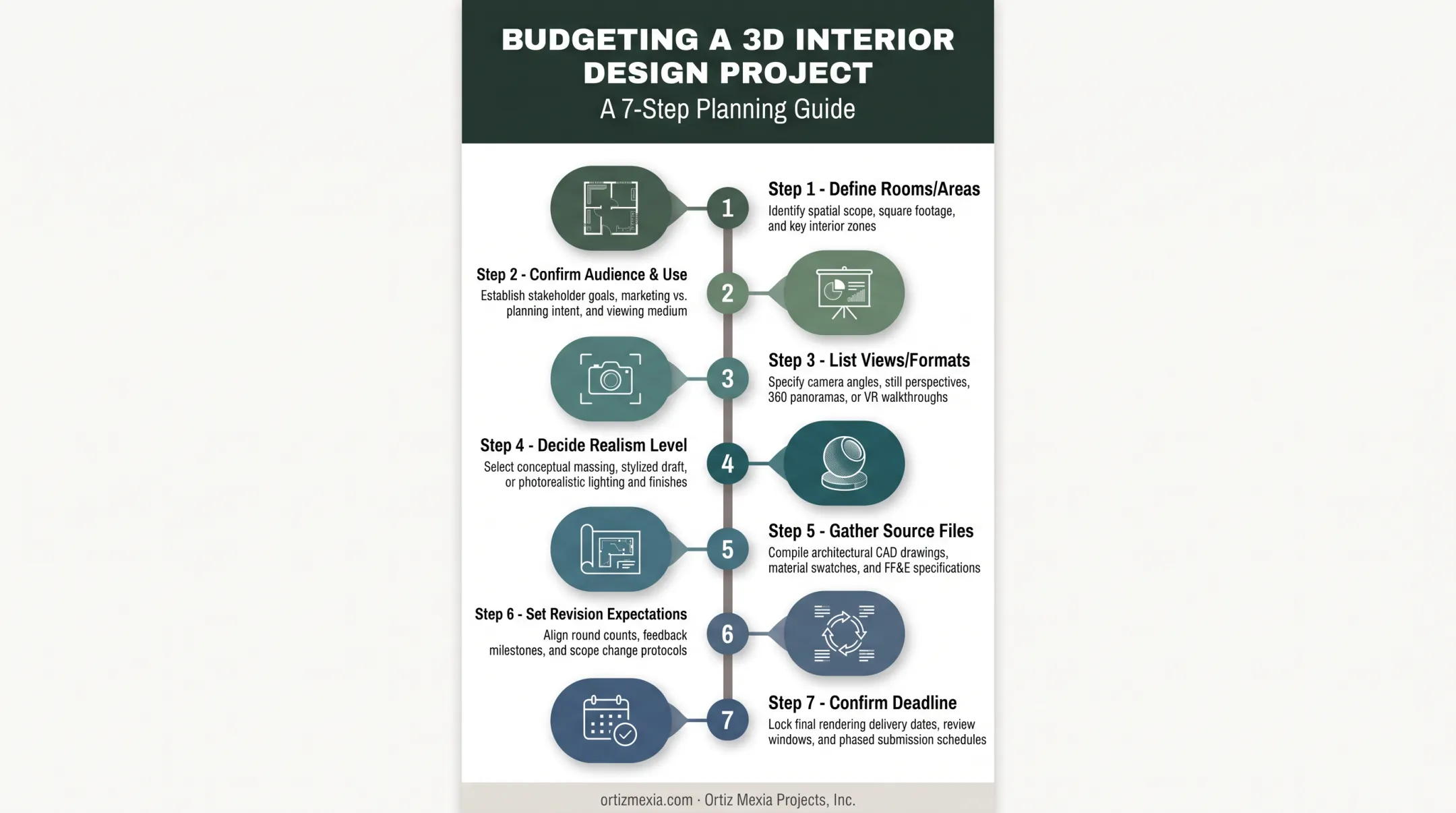7-step budgeting process for planning 3D interior design costs
