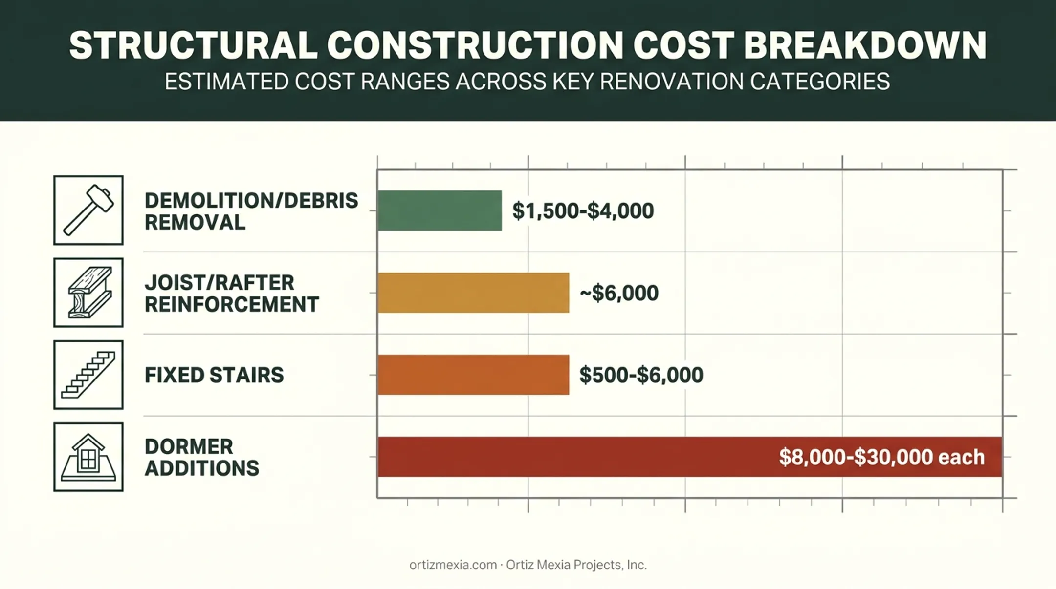 Attic remodel structural construction cost breakdown by category