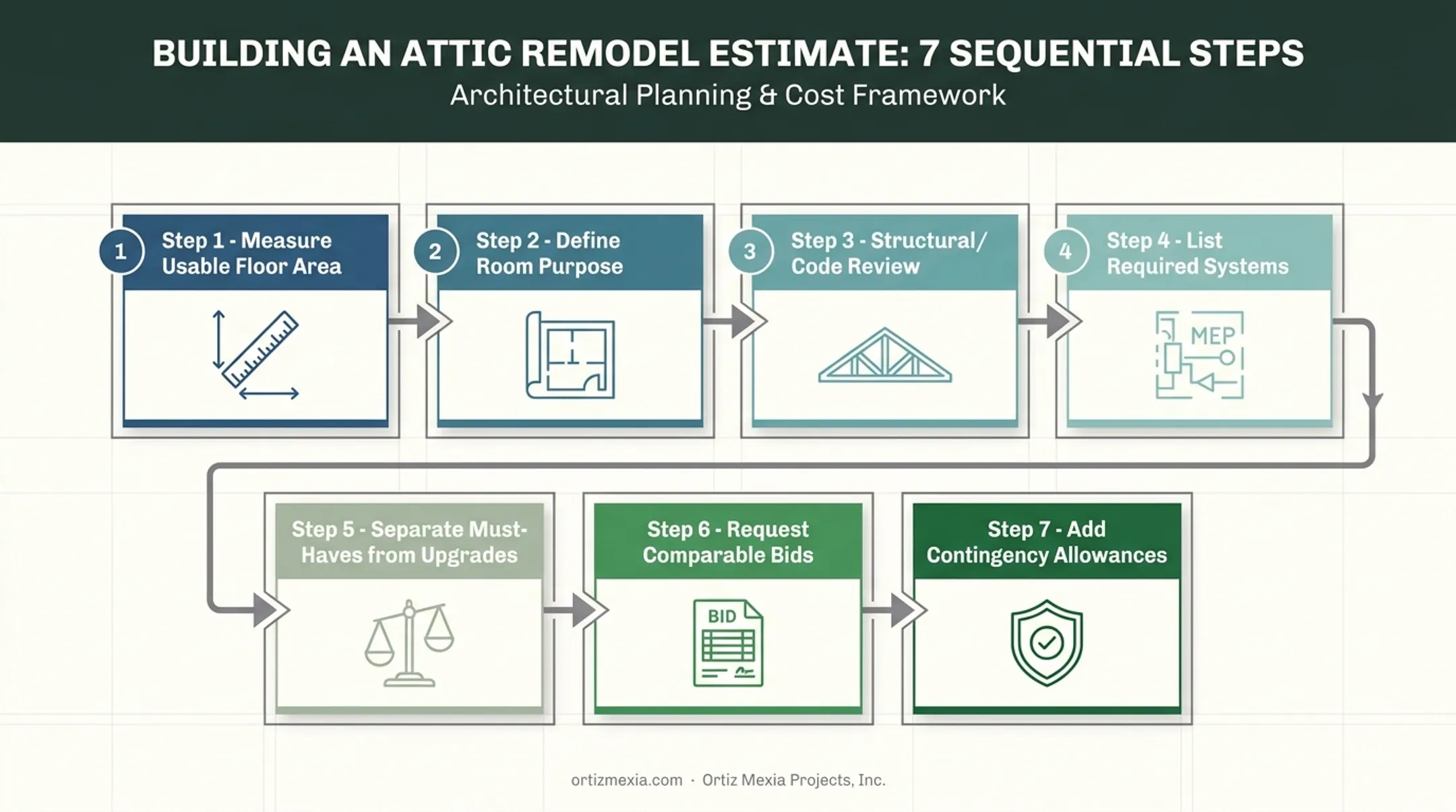 7-step process for building an attic remodel budget estimate