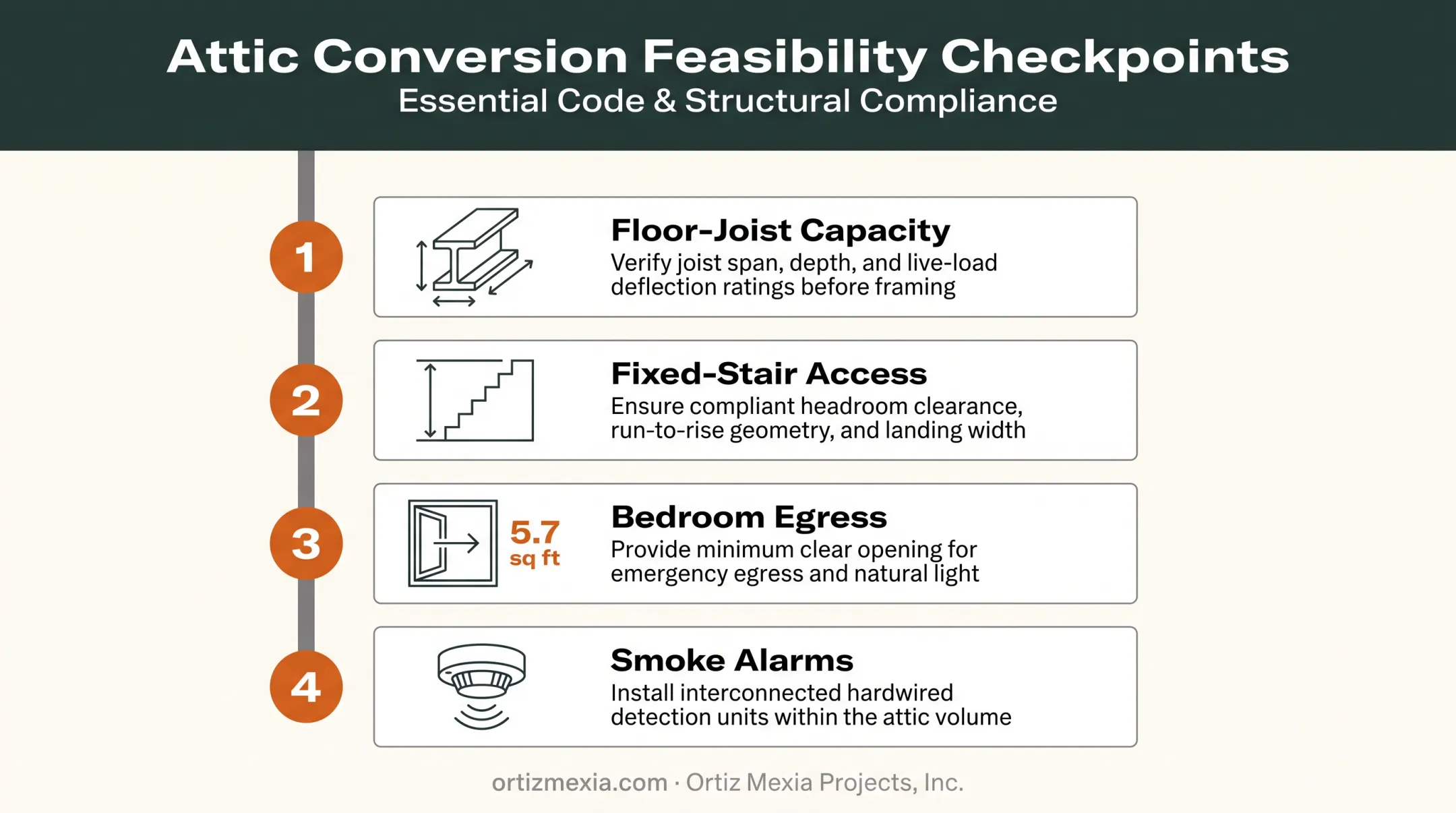 Four structural and code feasibility checkpoints for attic conversions