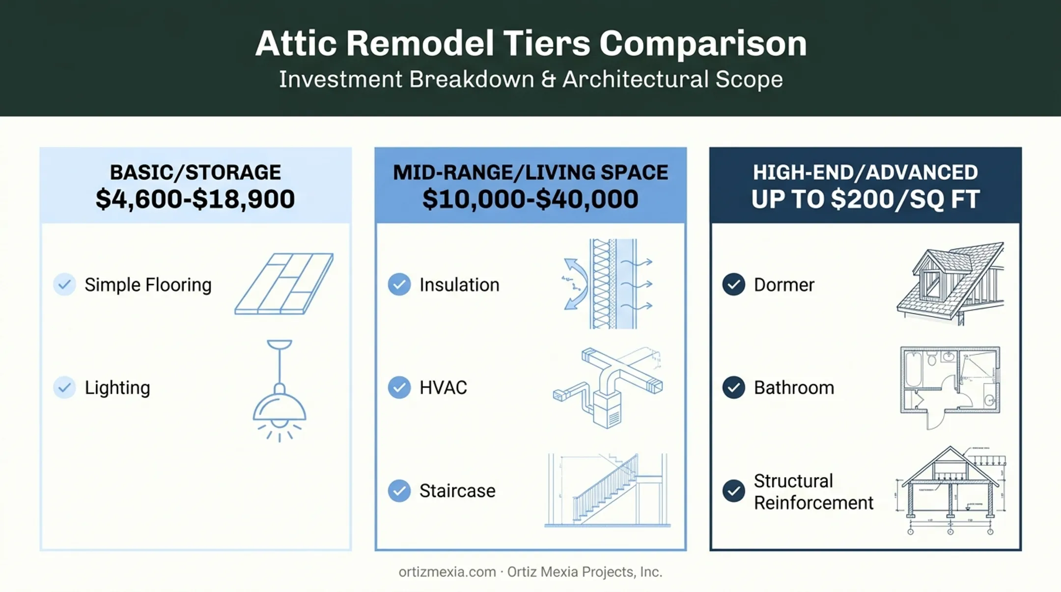 Three-tier attic remodel cost comparison from basic to high-end