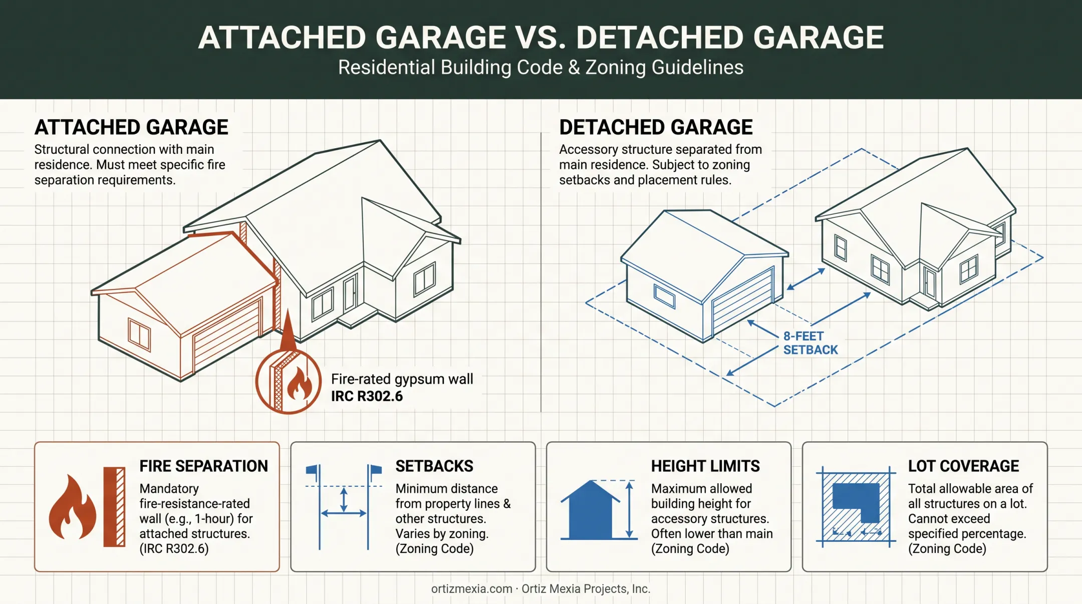 Attached versus detached garage fire separation requirements comparison