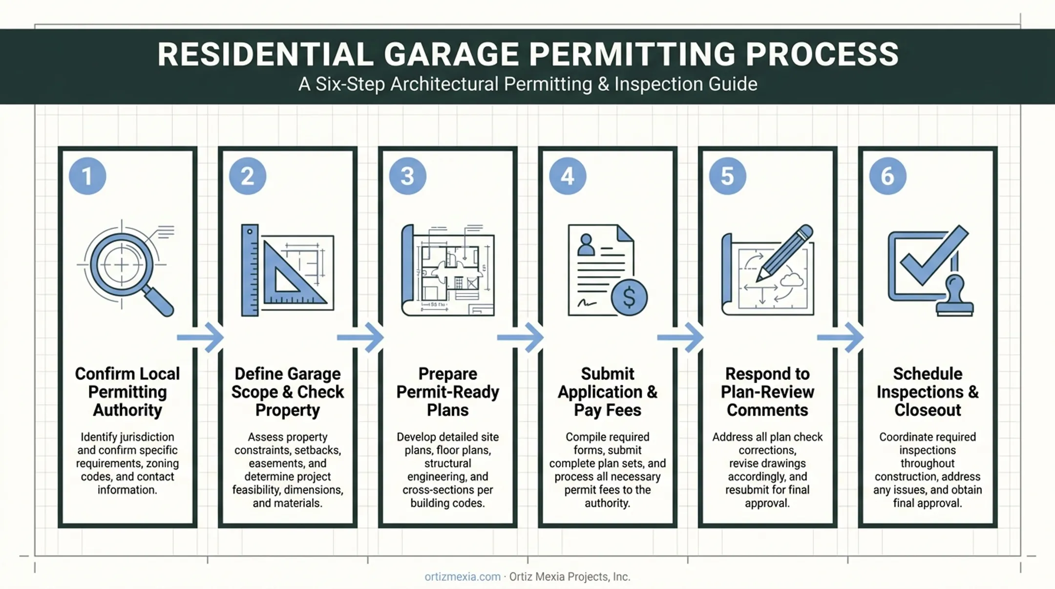 Six-step garage permit application process from authority check to inspections