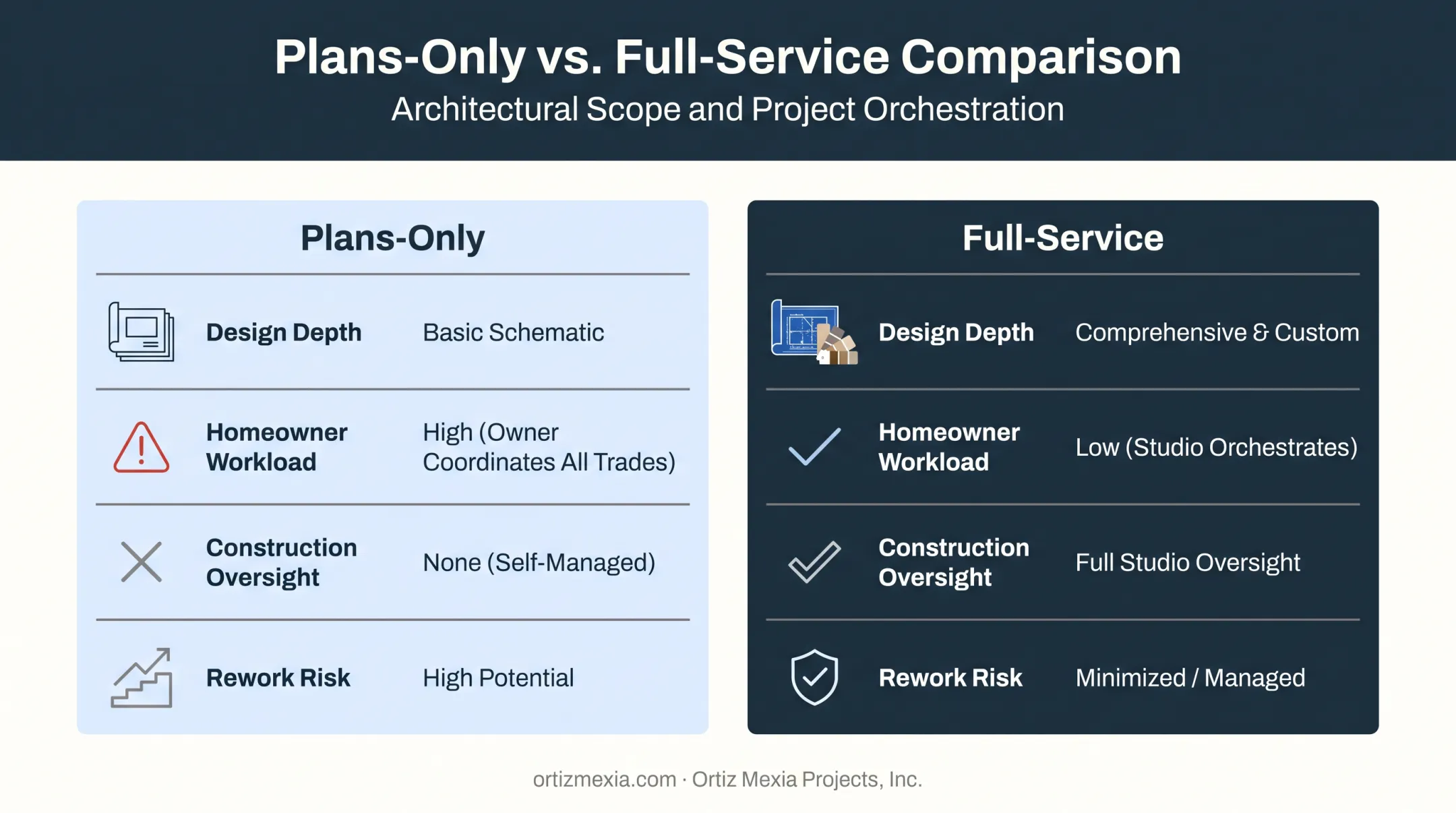 Plans-only versus full-service architect comparison chart for remodels
