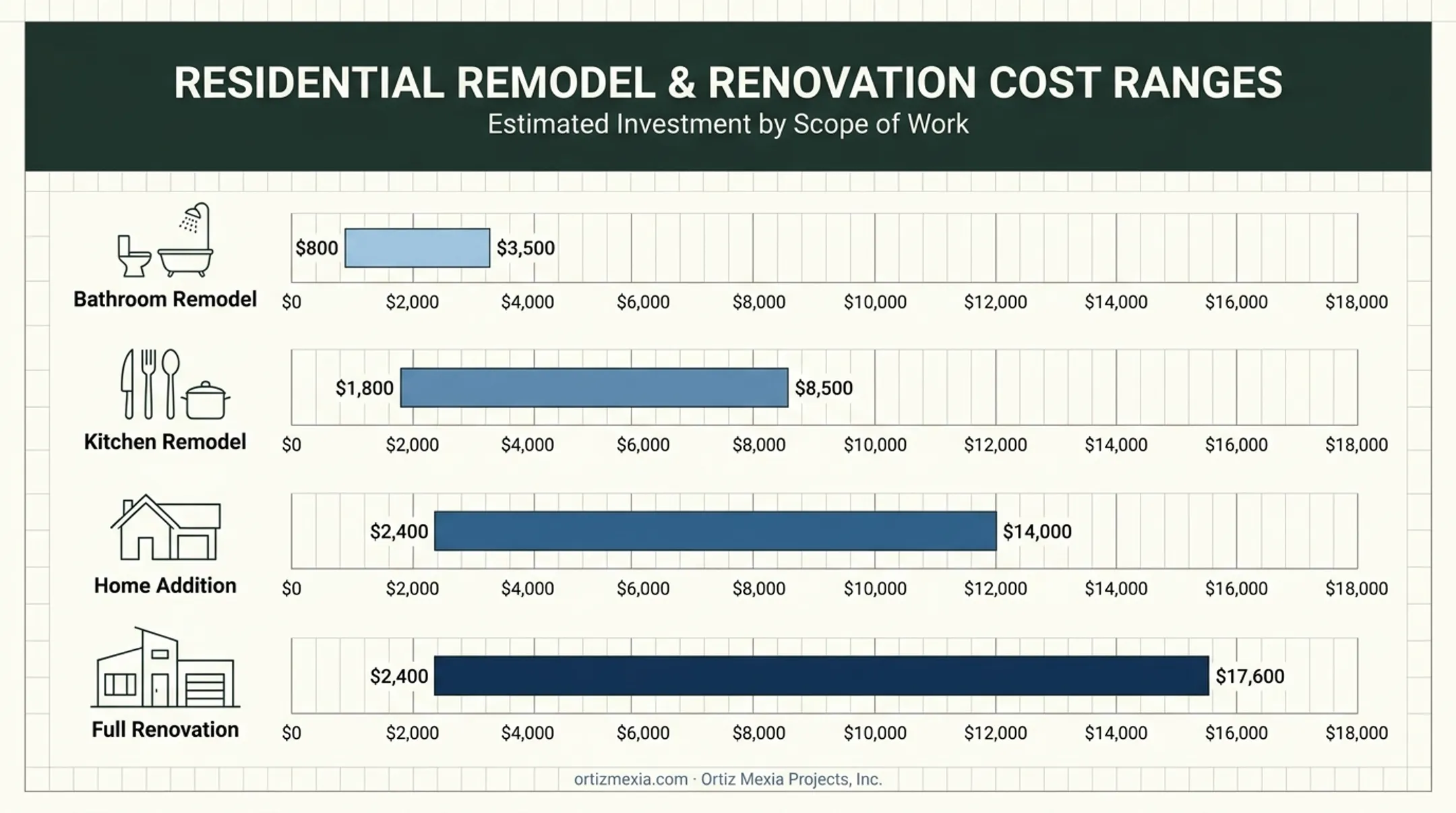 Architect fee ranges by remodel scope bathroom kitchen addition renovation