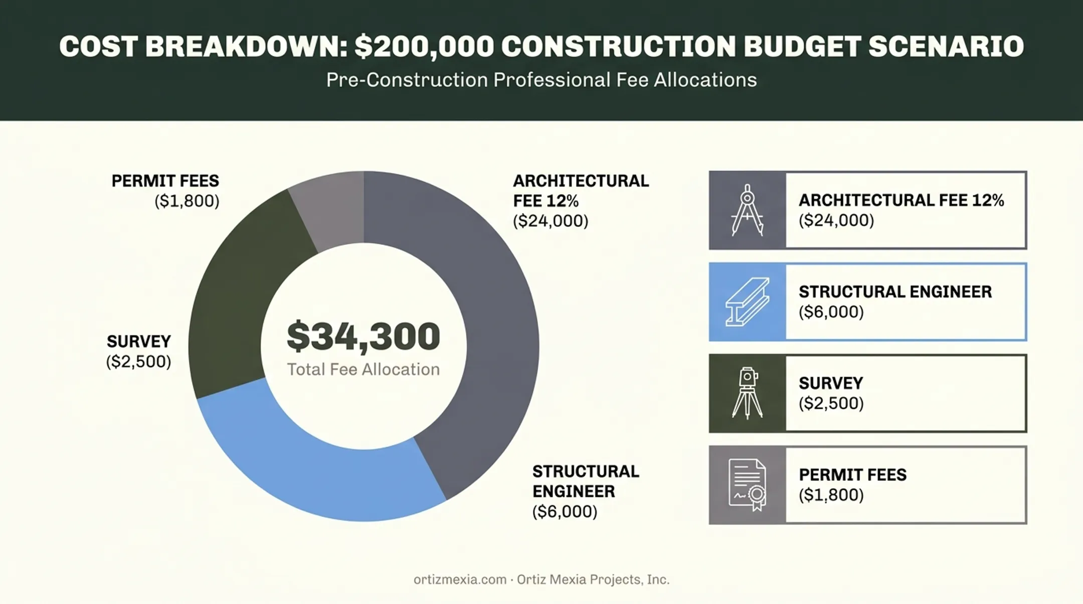 Sample remodel budget breakdown showing architect fee plus additional costs