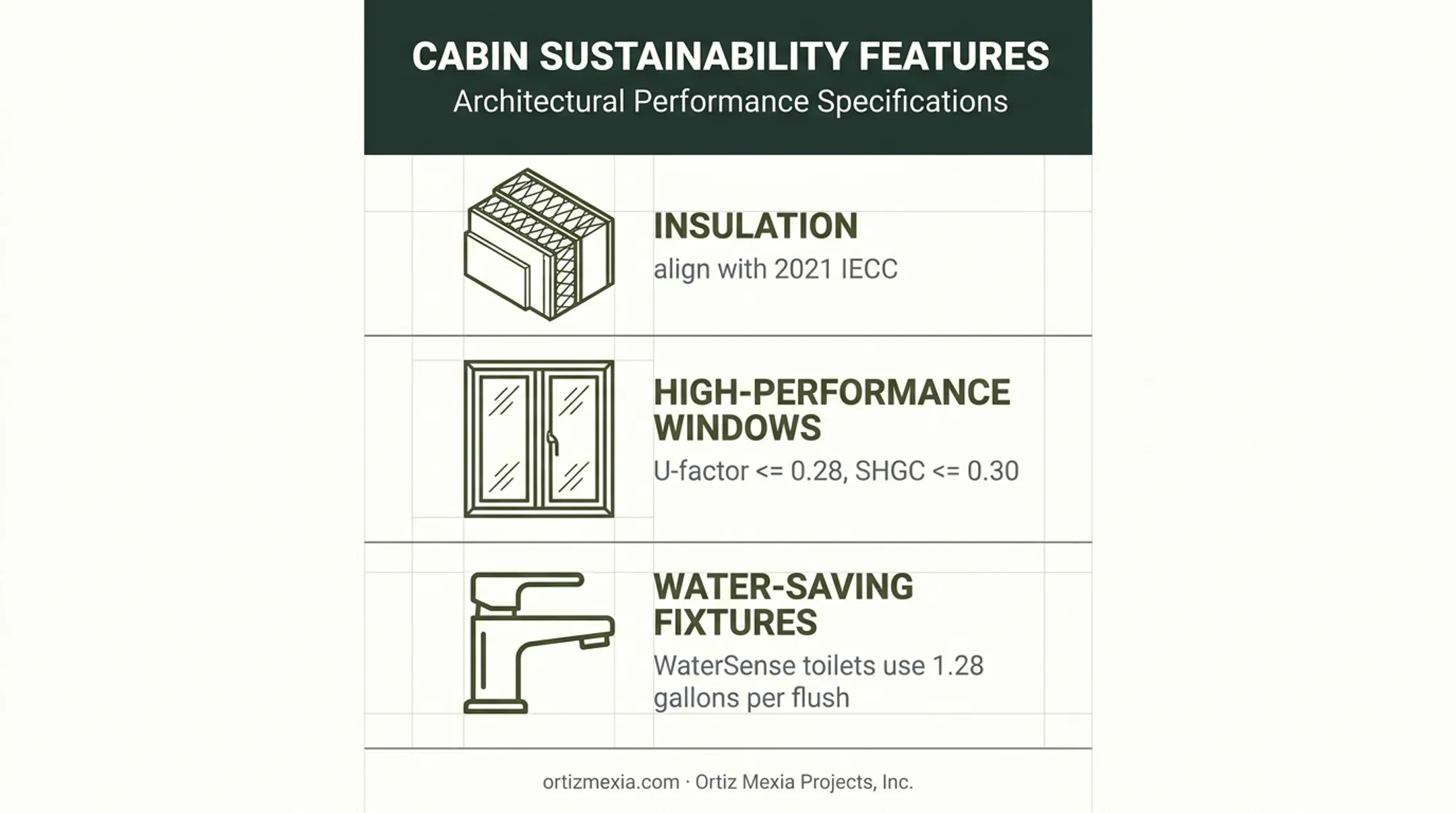 Sustainable cabin building performance features and water savings statistics