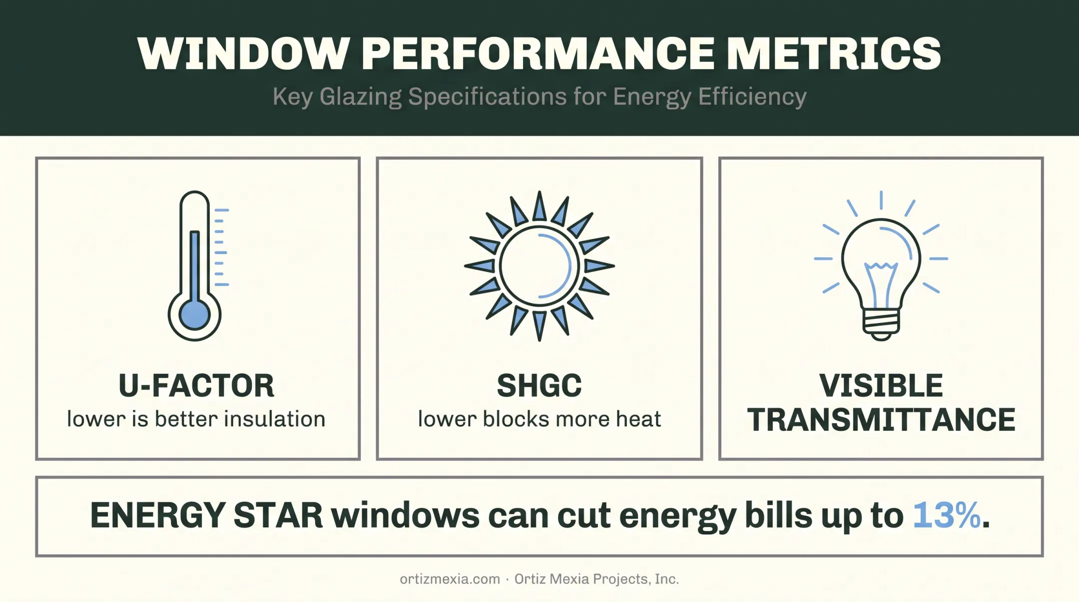 Window performance ratings guide showing U-factor SHGC and energy savings