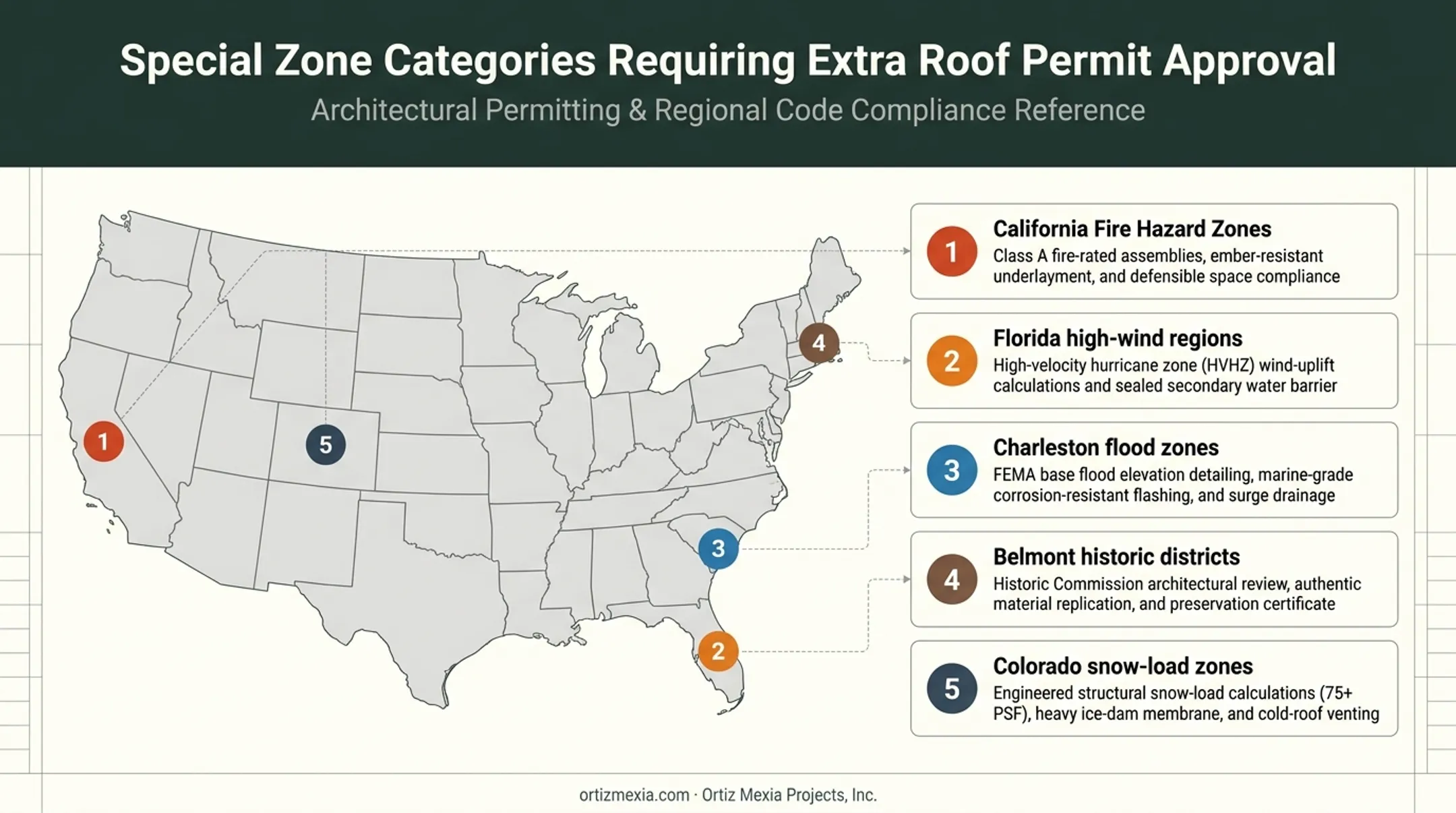 Special zone permit approval requirements map across five US regions