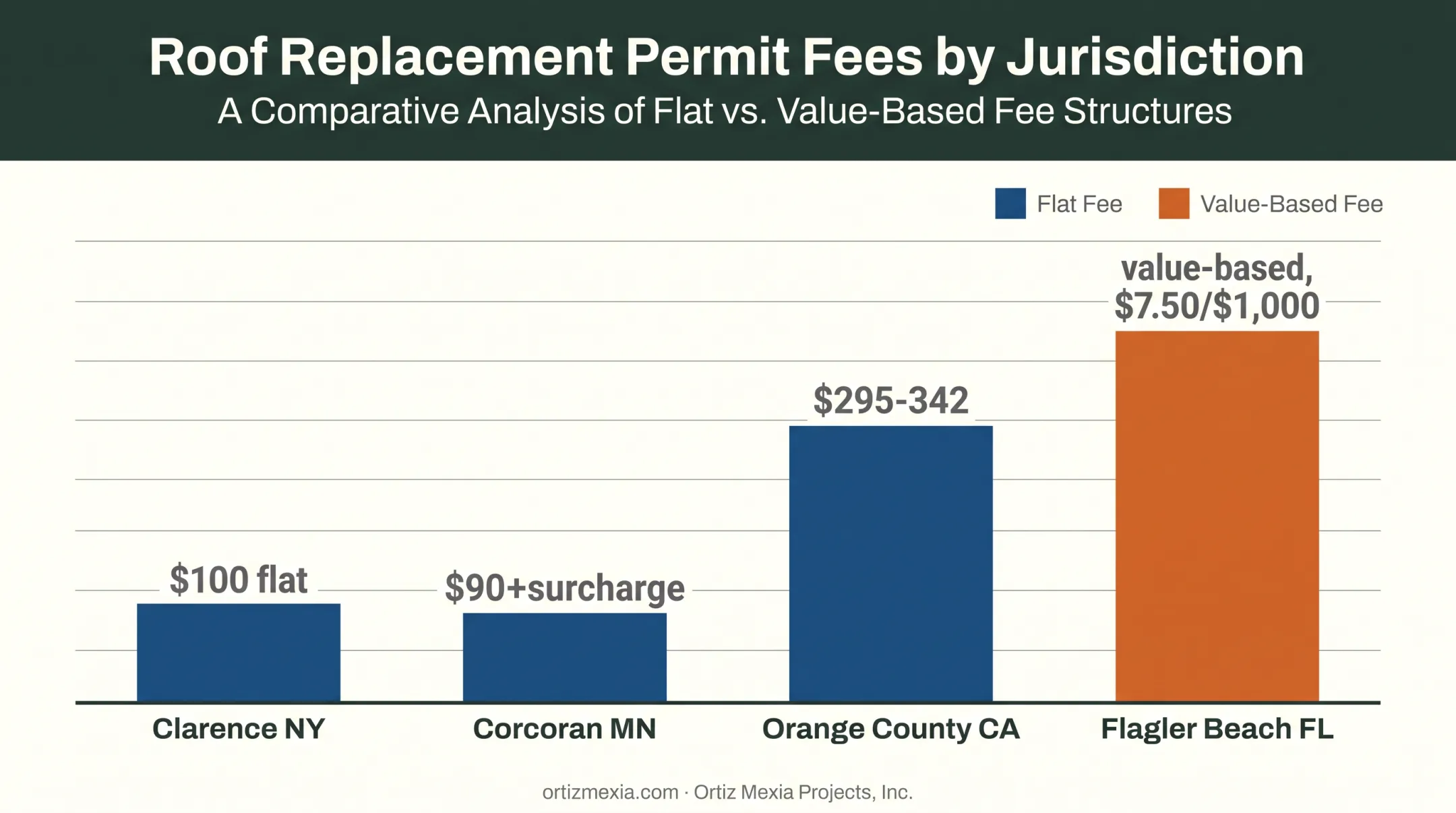 Roof permit fee comparison across four US jurisdictions chart