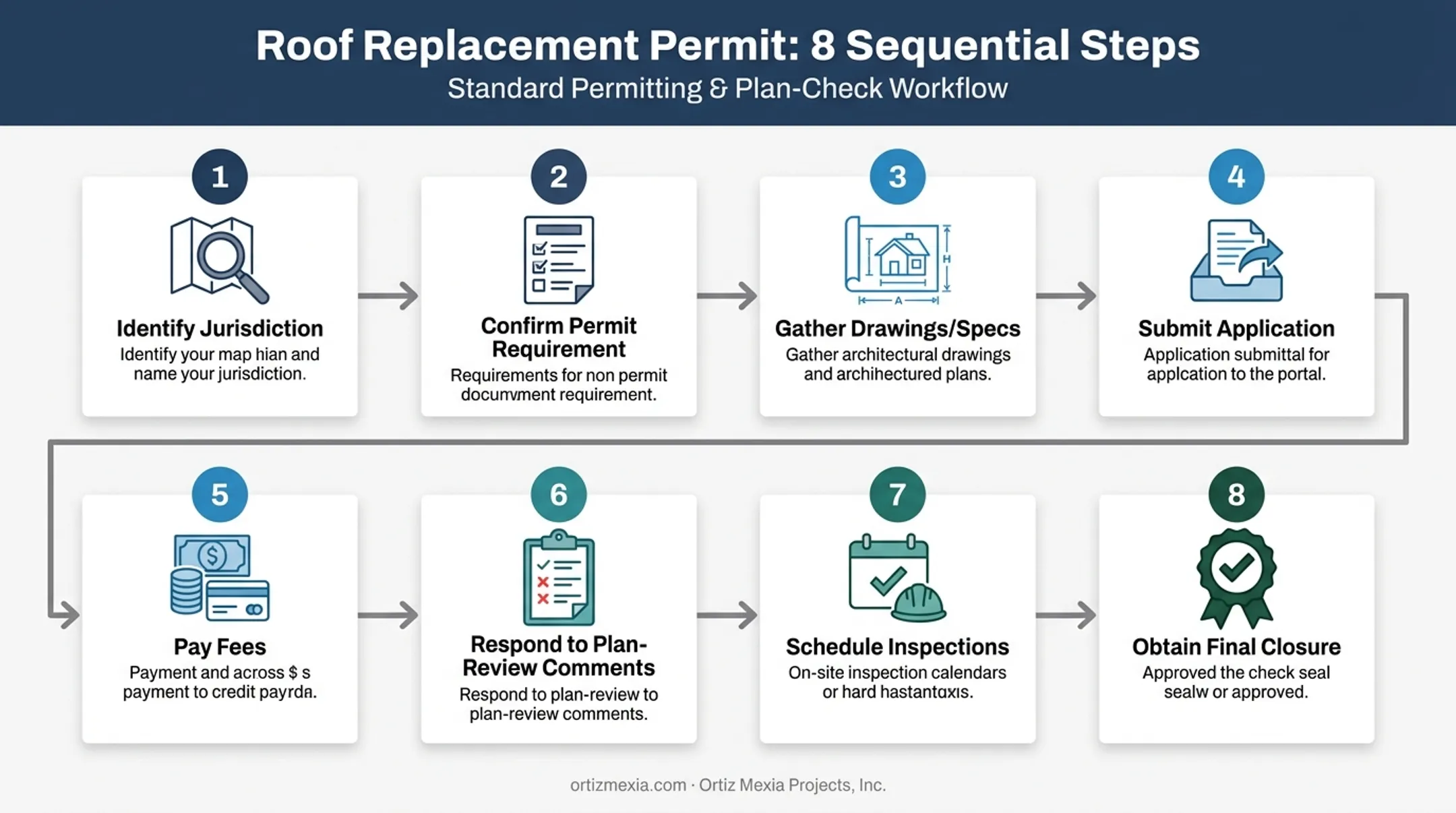 8-step roof replacement permit application process flow diagram