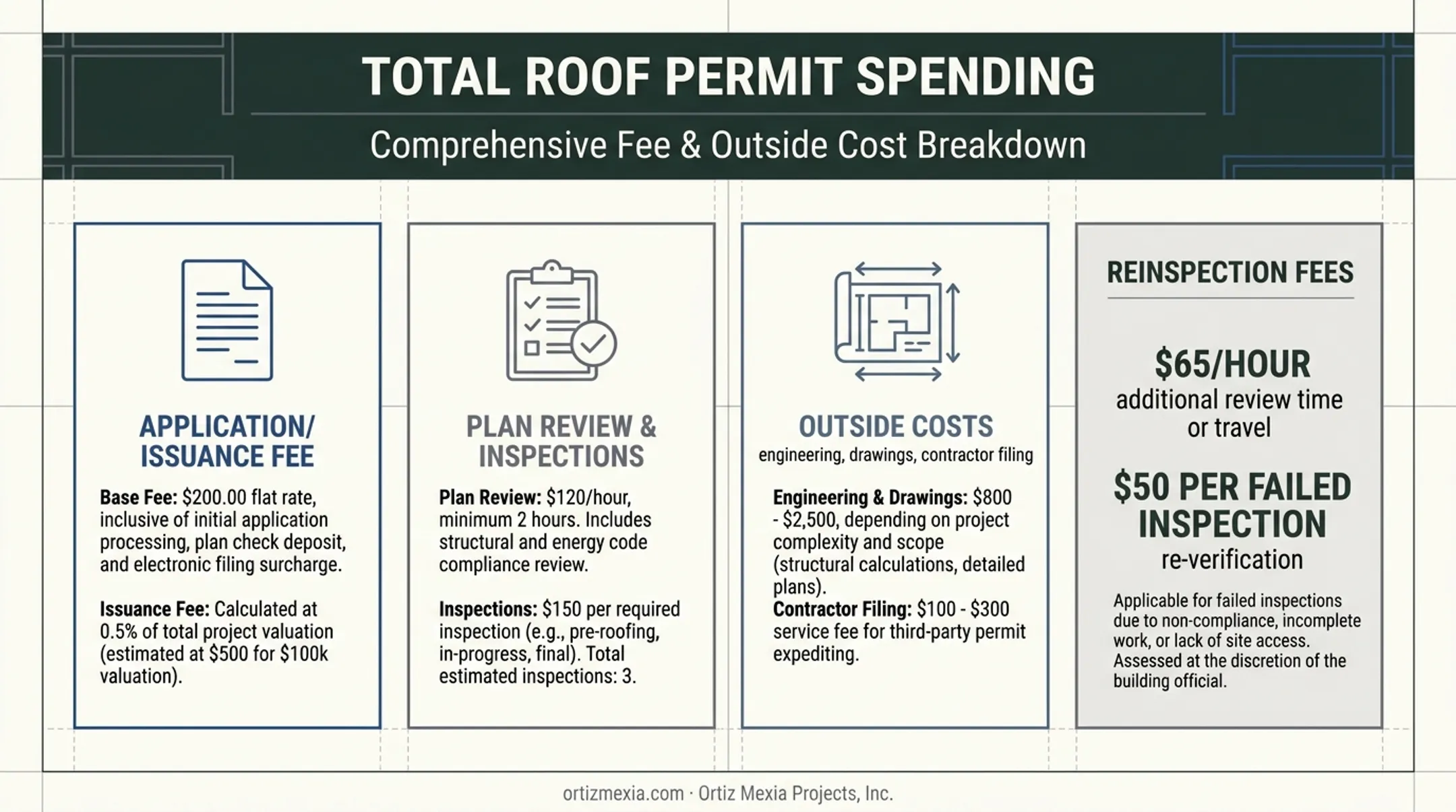 Roof permit cost breakdown showing application fees inspections and outside costs