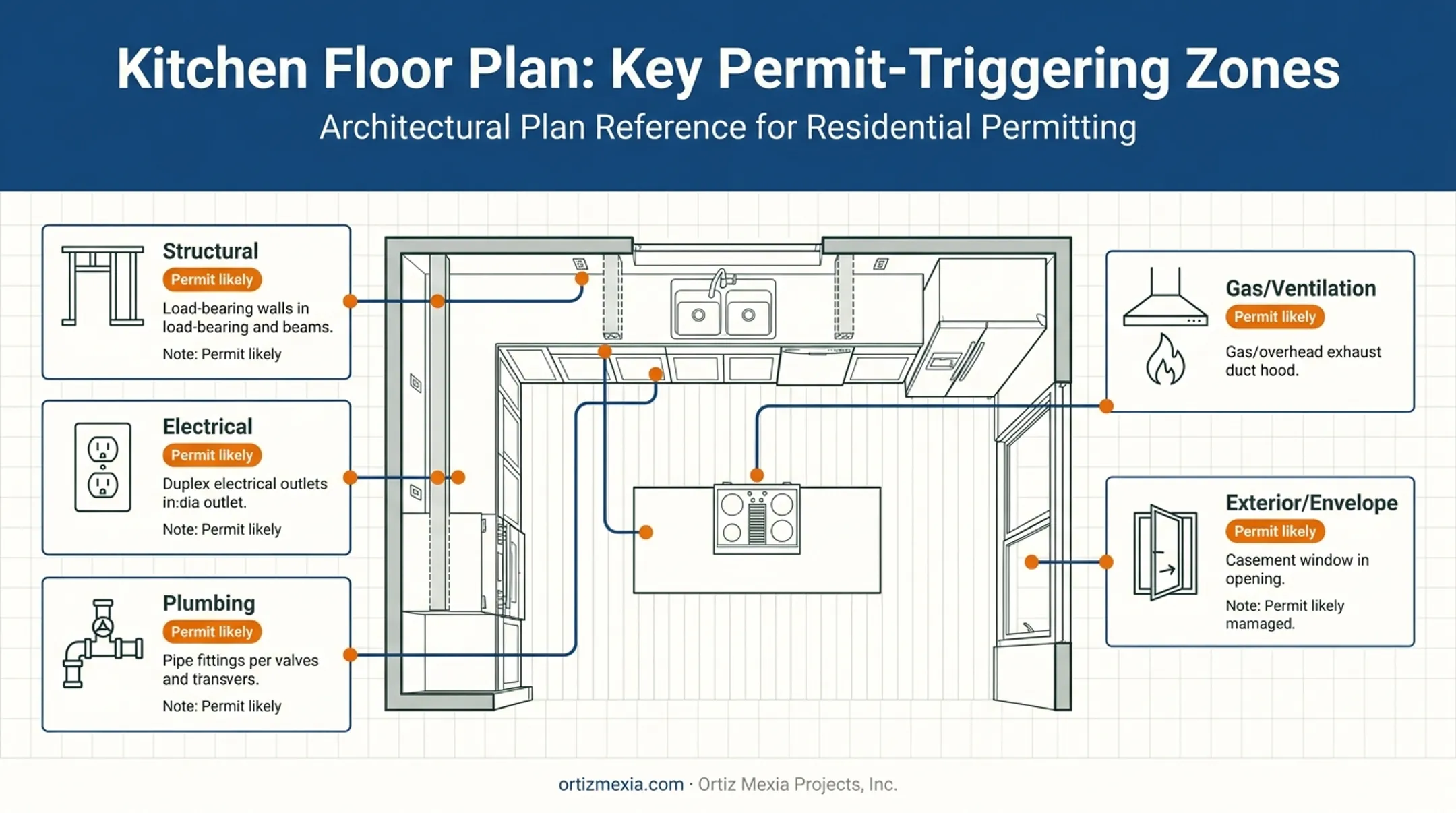 Kitchen remodel systems requiring permits structural electrical plumbing gas