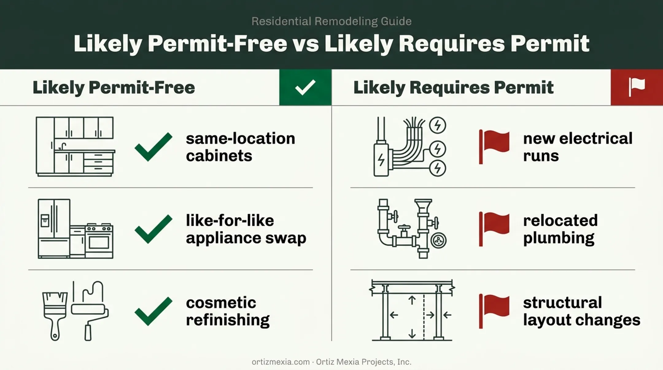 Permit-free versus permit-required kitchen cabinet and appliance changes comparison